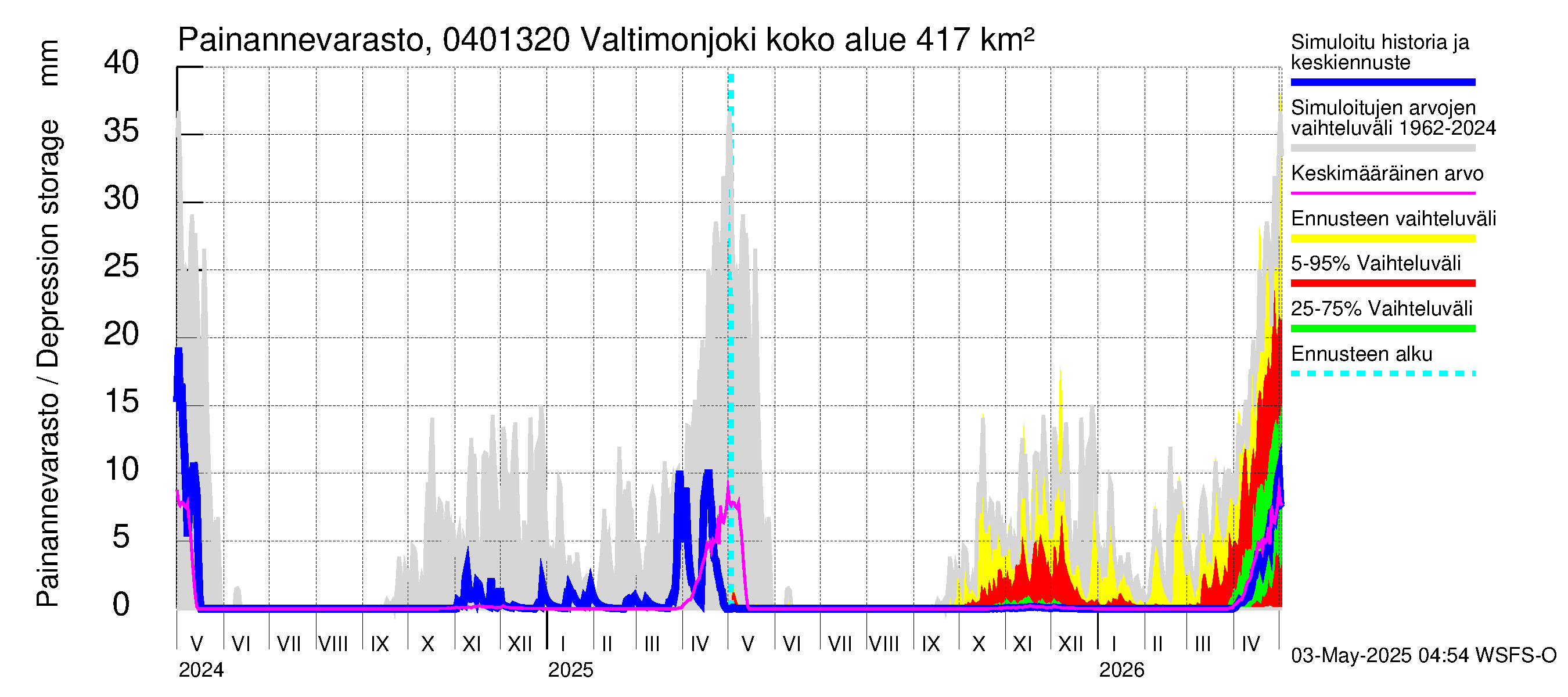 Vuoksen vesistöalue - Valtimonjoki Nuolikoski: Painannevarasto