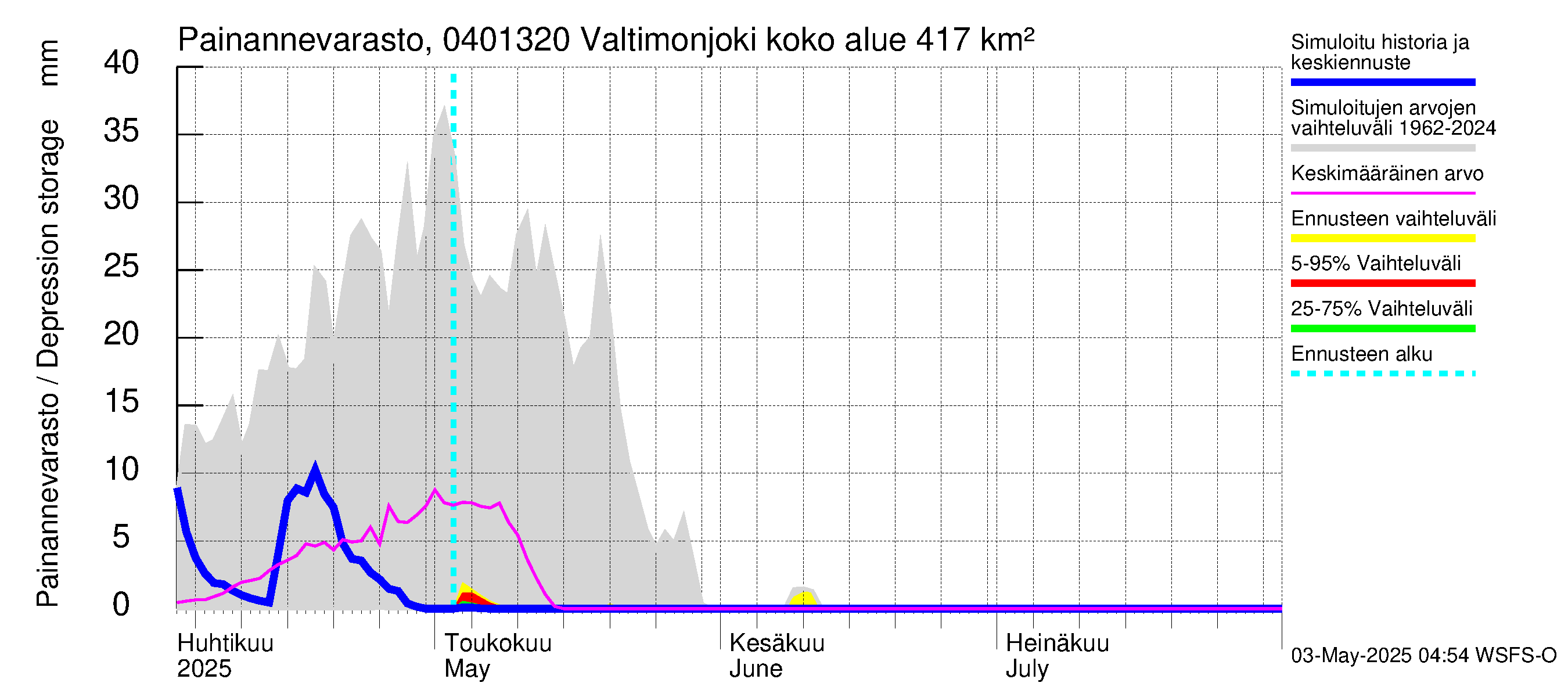 Vuoksen vesistöalue - Valtimonjoki Nuolikoski: Painannevarasto