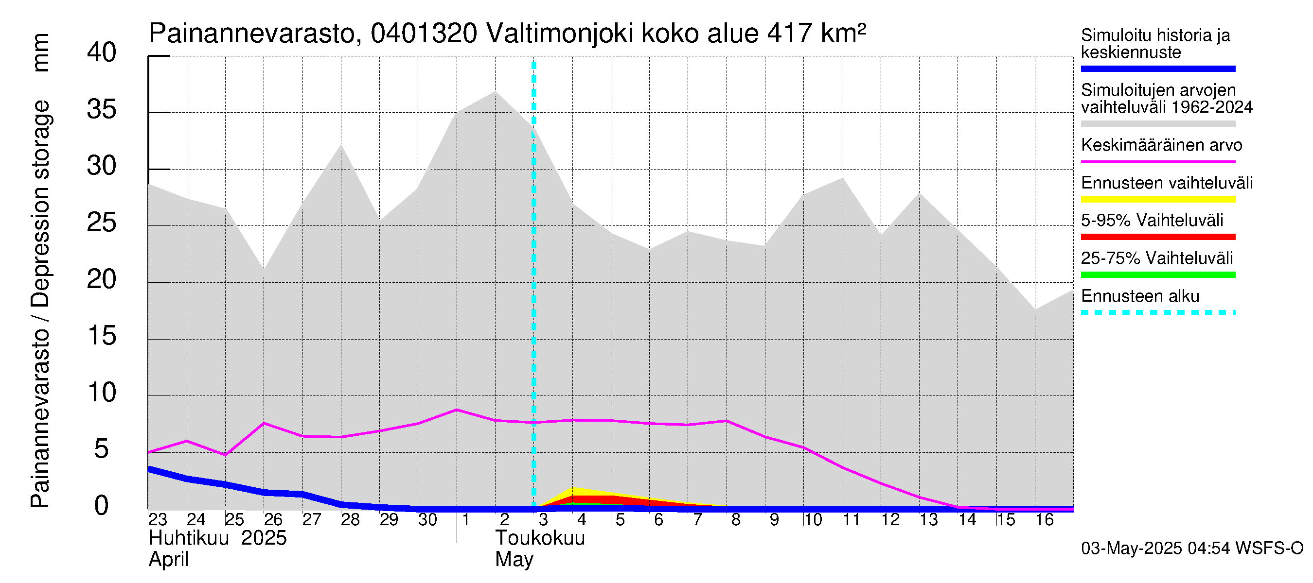 Vuoksen vesistöalue - Valtimonjoki Nuolikoski: Painannevarasto