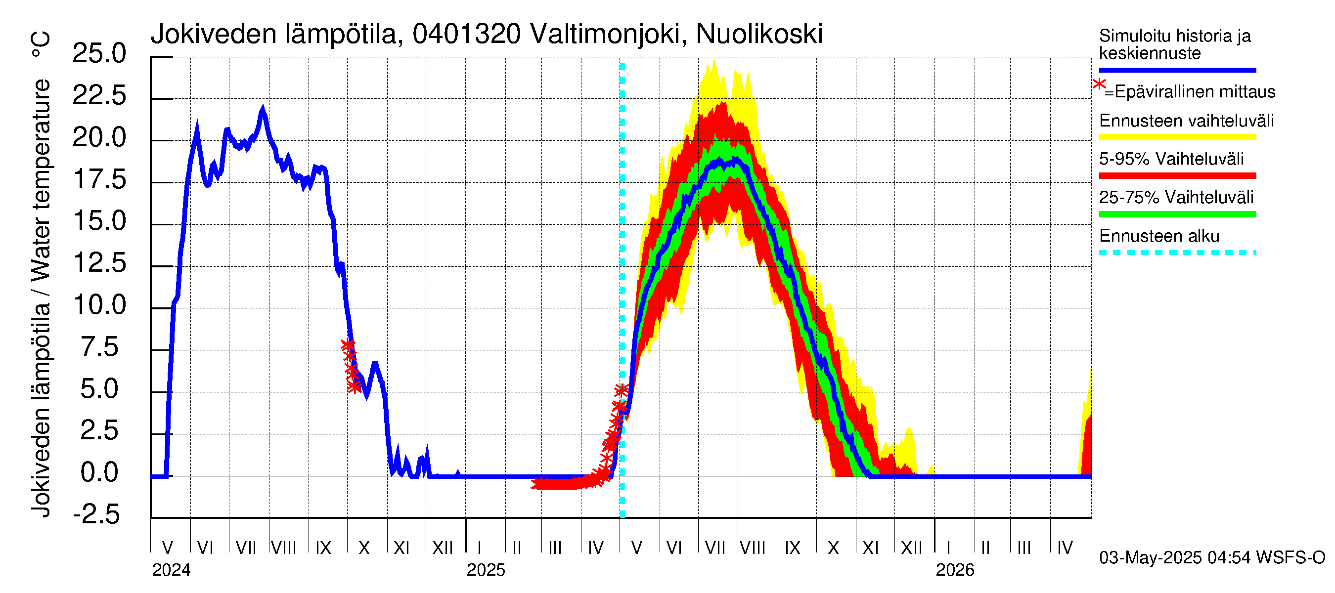 Vuoksen vesistöalue - Valtimonjoki Nuolikoski: Jokiveden lämpötila