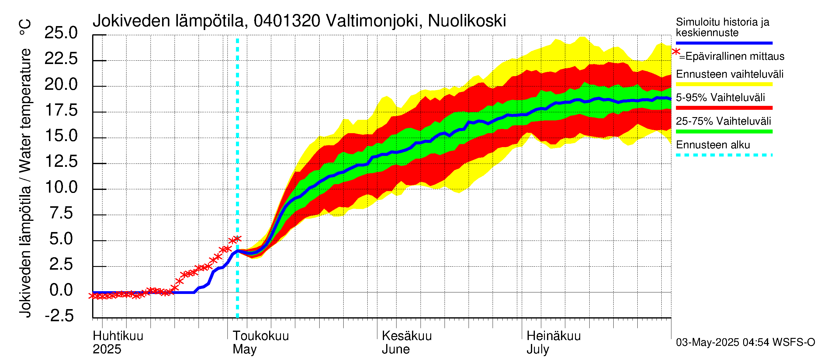 Vuoksen vesistöalue - Valtimonjoki Nuolikoski: Jokiveden lämpötila