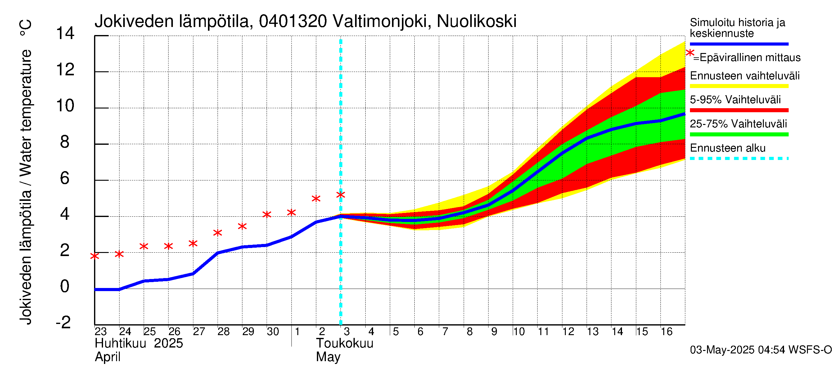 Vuoksen vesistöalue - Valtimonjoki Nuolikoski: Jokiveden lämpötila