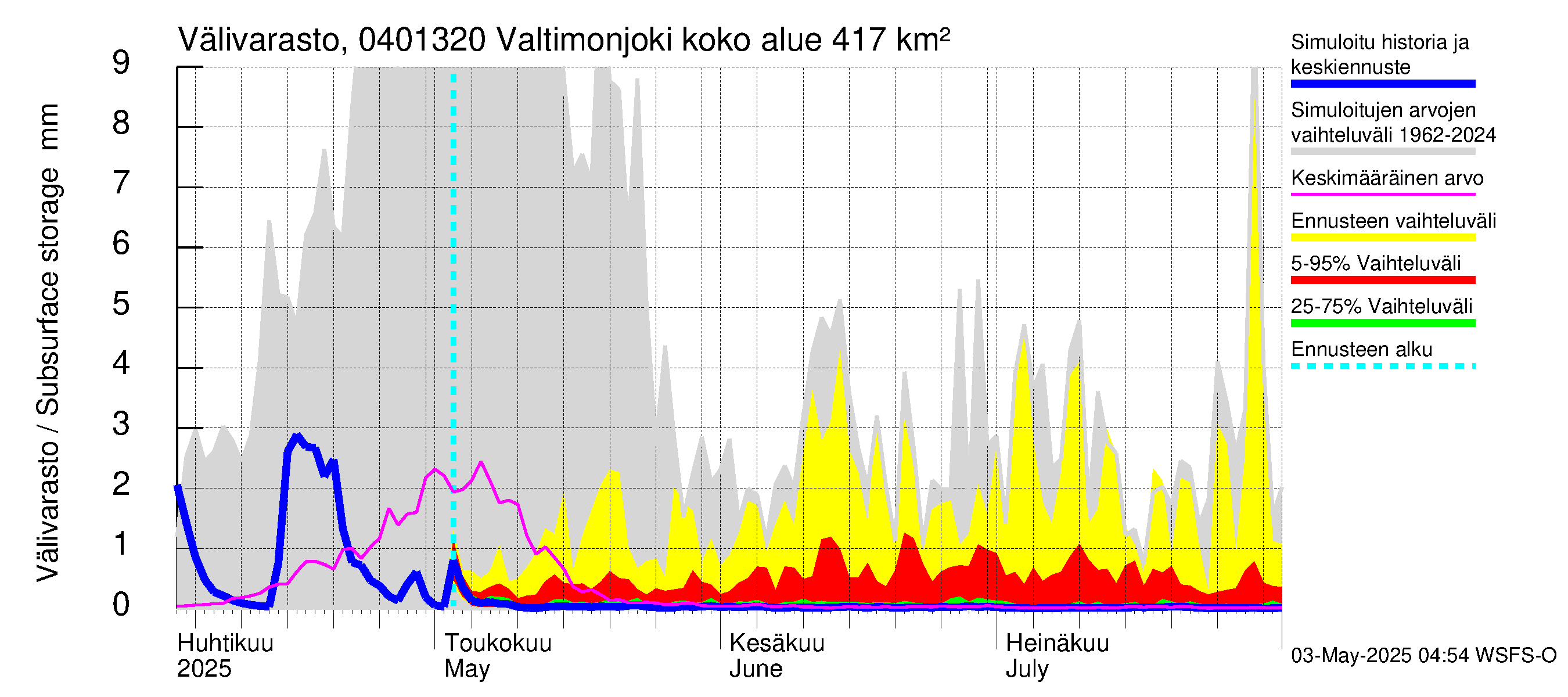 Vuoksen vesistöalue - Valtimonjoki Nuolikoski: Välivarasto