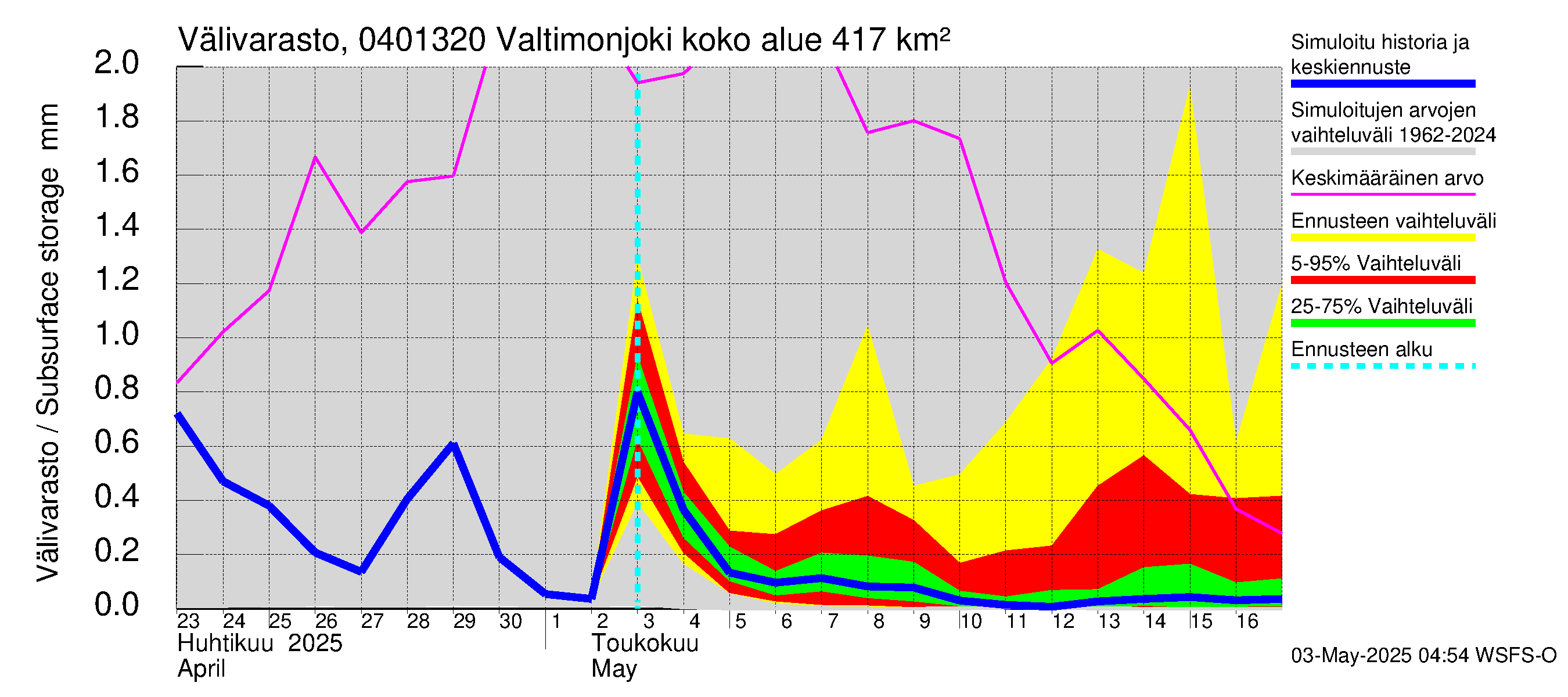 Vuoksen vesistöalue - Valtimonjoki Nuolikoski: Välivarasto