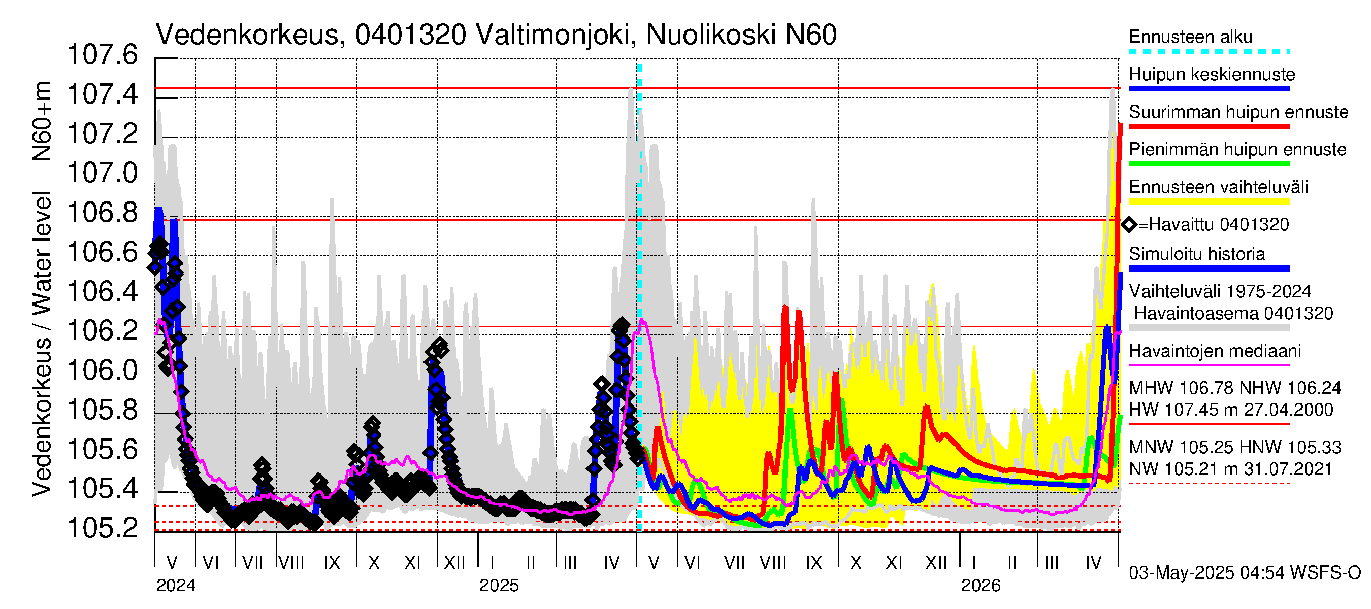 Vuoksen vesistöalue - Valtimonjoki Nuolikoski: Vedenkorkeus - huippujen keski- ja ääriennusteet