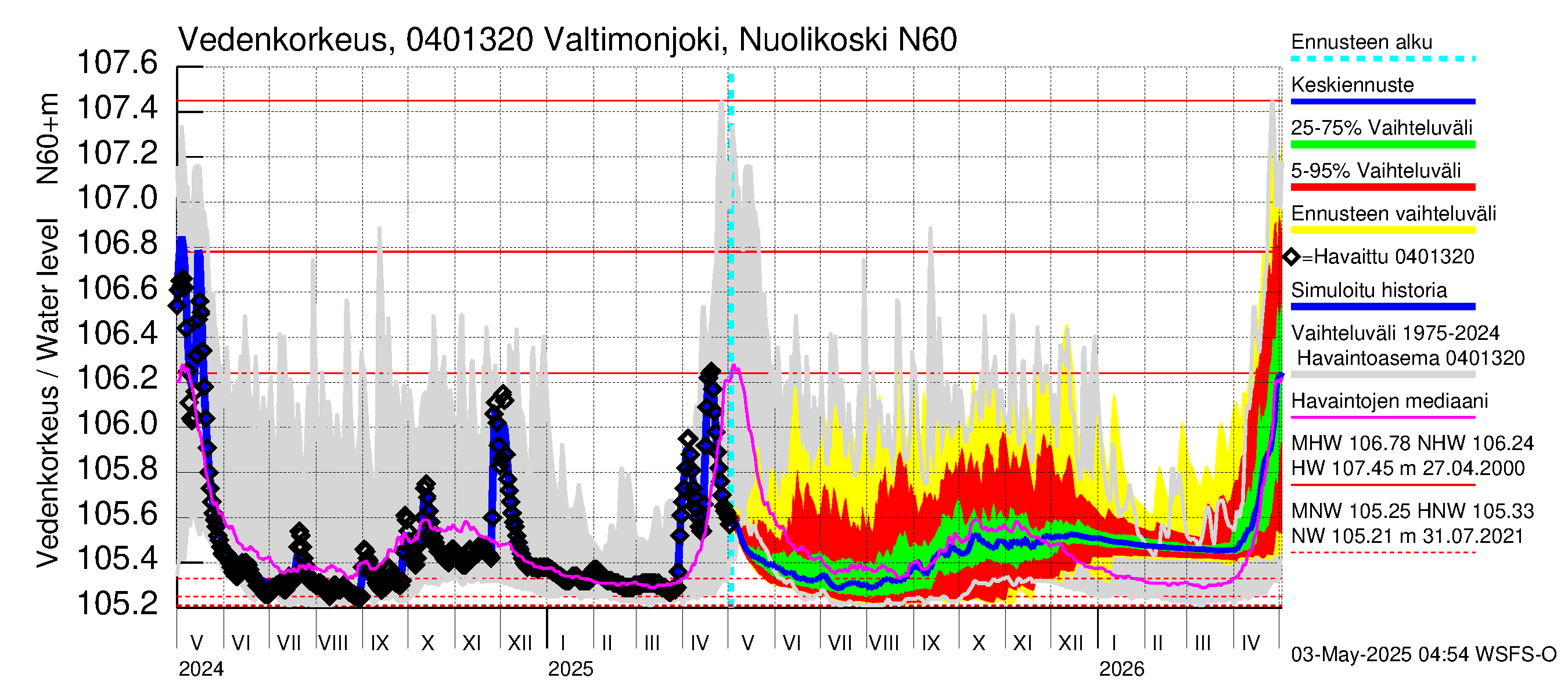 Vuoksen vesistöalue - Valtimonjoki Nuolikoski: Vedenkorkeus - jakaumaennuste