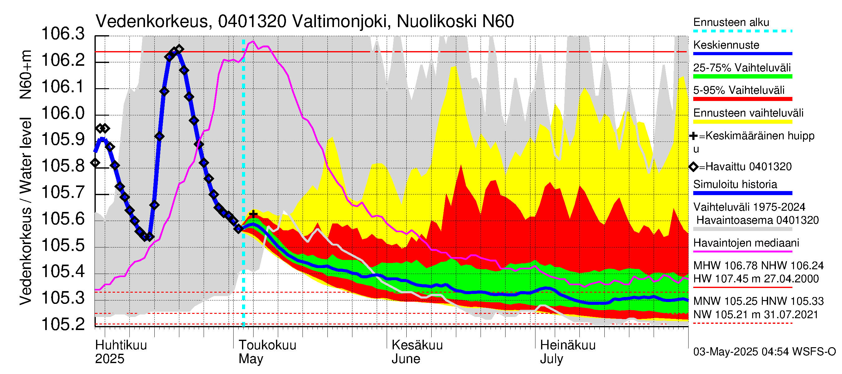 Vuoksen vesistöalue - Valtimonjoki Nuolikoski: Vedenkorkeus - jakaumaennuste