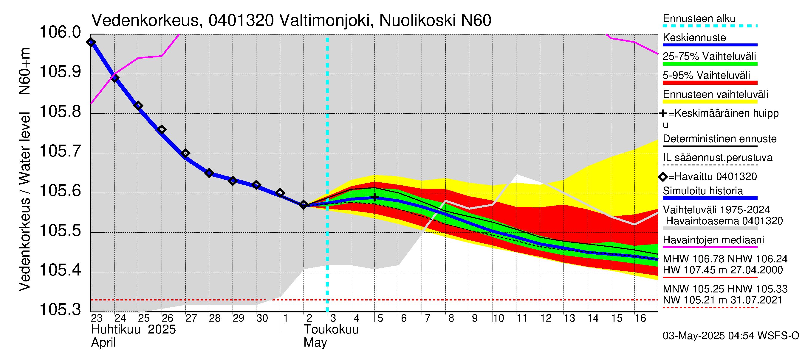 Vuoksen vesistöalue - Valtimonjoki Nuolikoski: Vedenkorkeus - jakaumaennuste