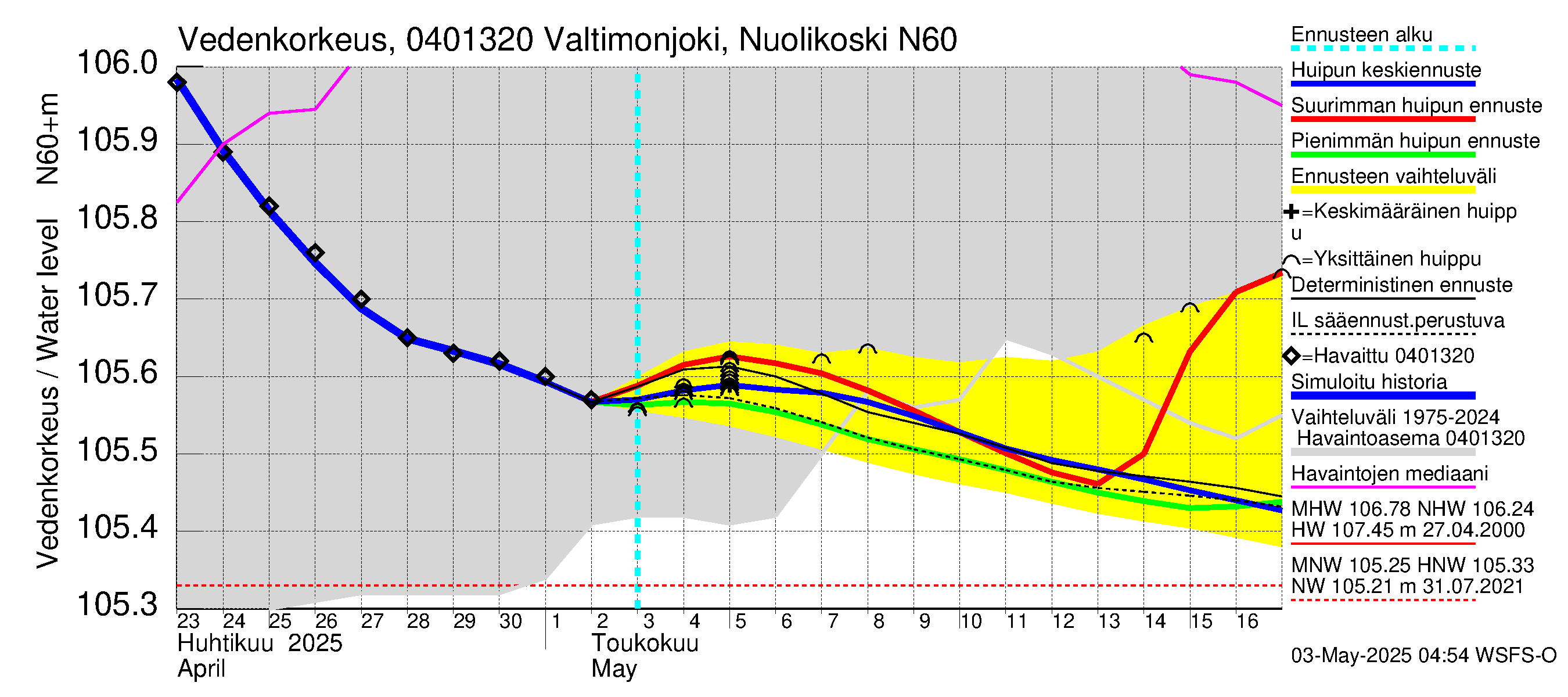 Vuoksen vesistöalue - Valtimonjoki Nuolikoski: Vedenkorkeus - huippujen keski- ja ääriennusteet