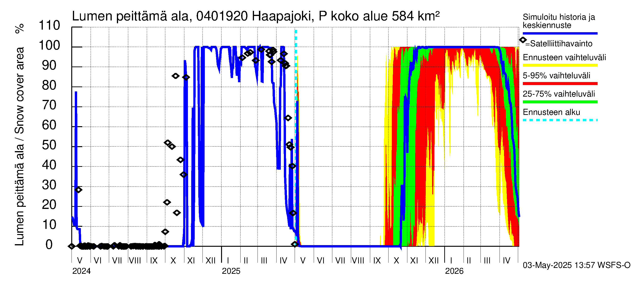 Vuoksen vesistöalue - Haapajoki Putkulankoski: Lumen peittämä ala