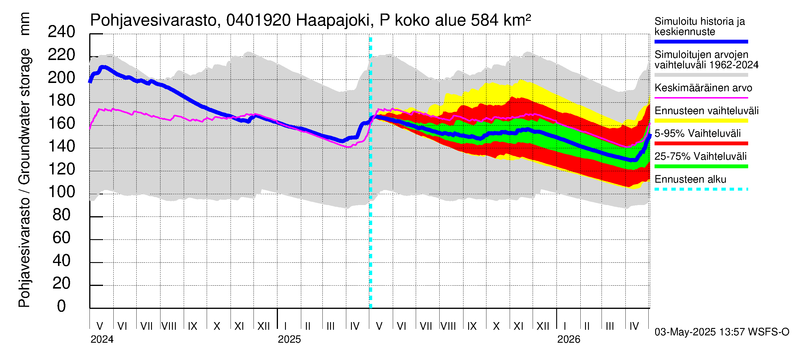 Vuoksen vesistöalue - Haapajoki Putkulankoski: Pohjavesivarasto