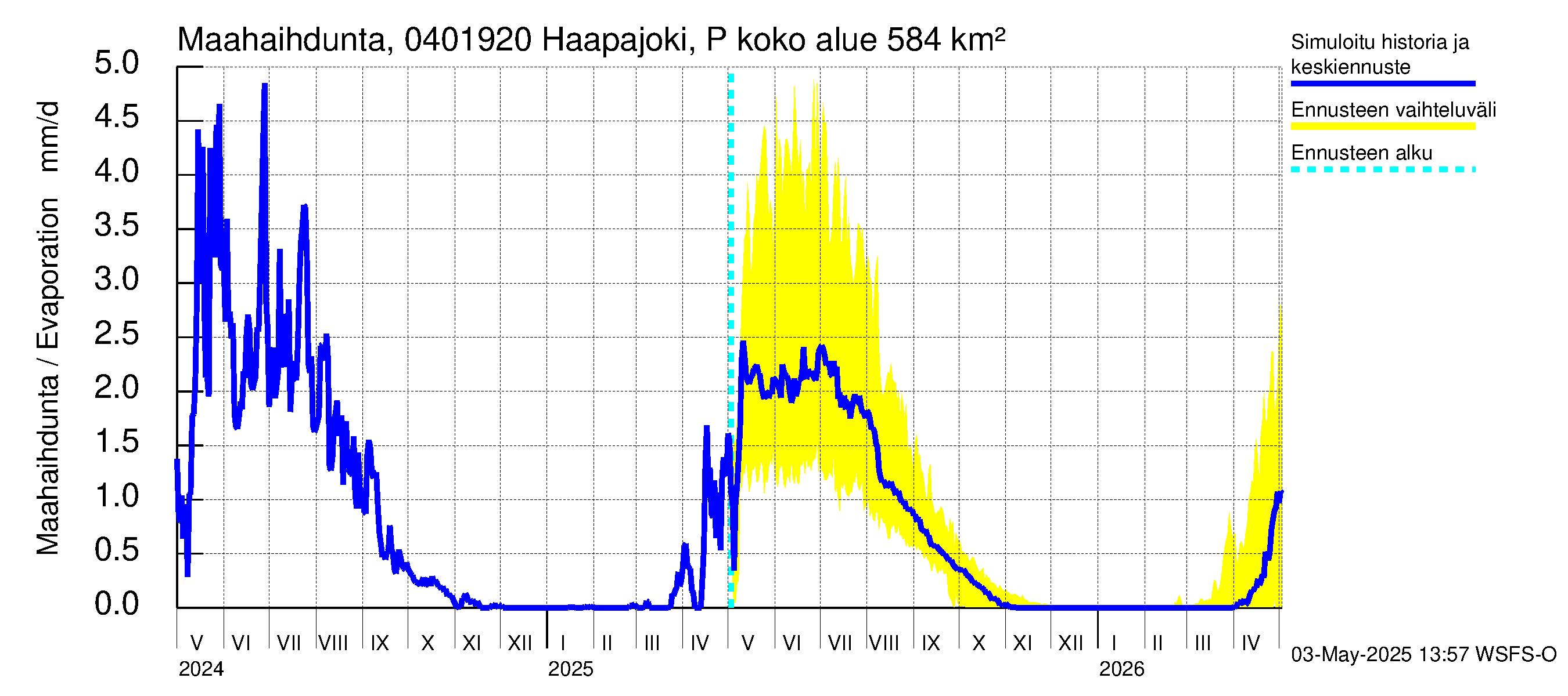 Vuoksen vesistöalue - Haapajoki Putkulankoski: Haihdunta maa-alueelta