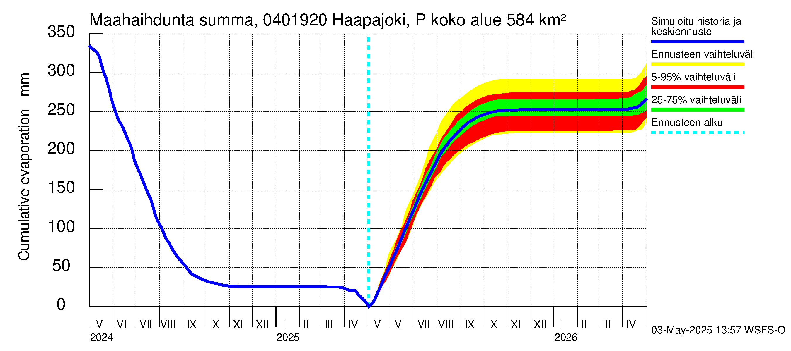Vuoksen vesistöalue - Haapajoki Putkulankoski: Haihdunta maa-alueelta - summa