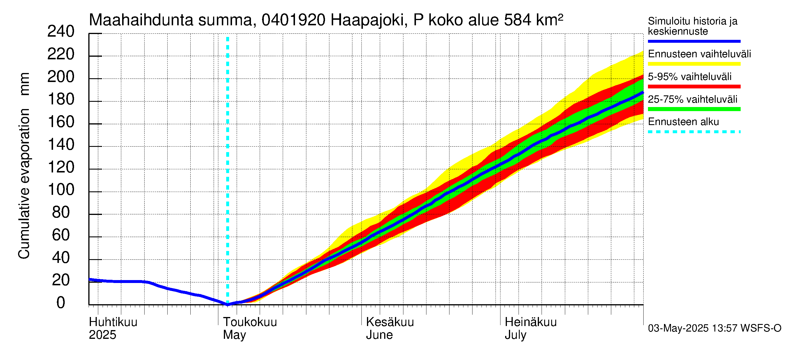 Vuoksen vesistöalue - Haapajoki Putkulankoski: Haihdunta maa-alueelta - summa