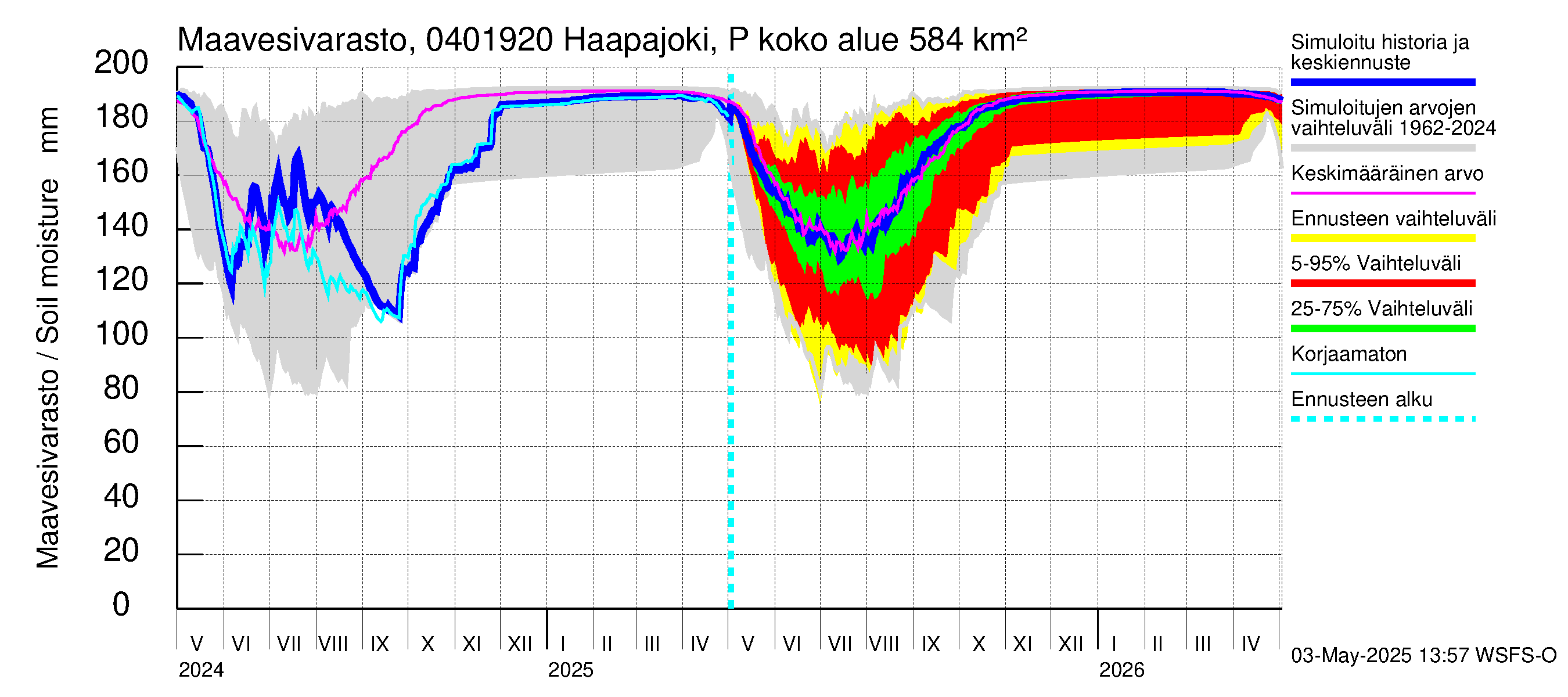 Vuoksen vesistöalue - Haapajoki Putkulankoski: Maavesivarasto