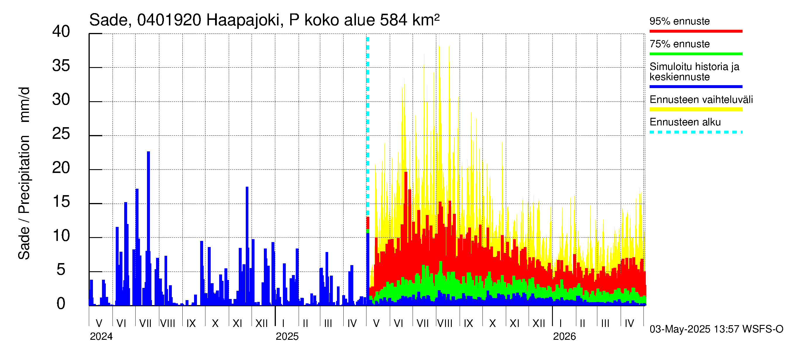 Vuoksen vesistöalue - Haapajoki Putkulankoski: Sade