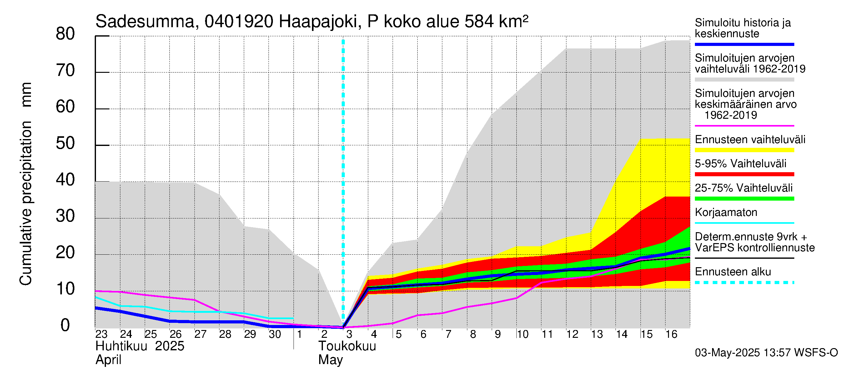 Vuoksen vesistöalue - Haapajoki Putkulankoski: Sade - summa