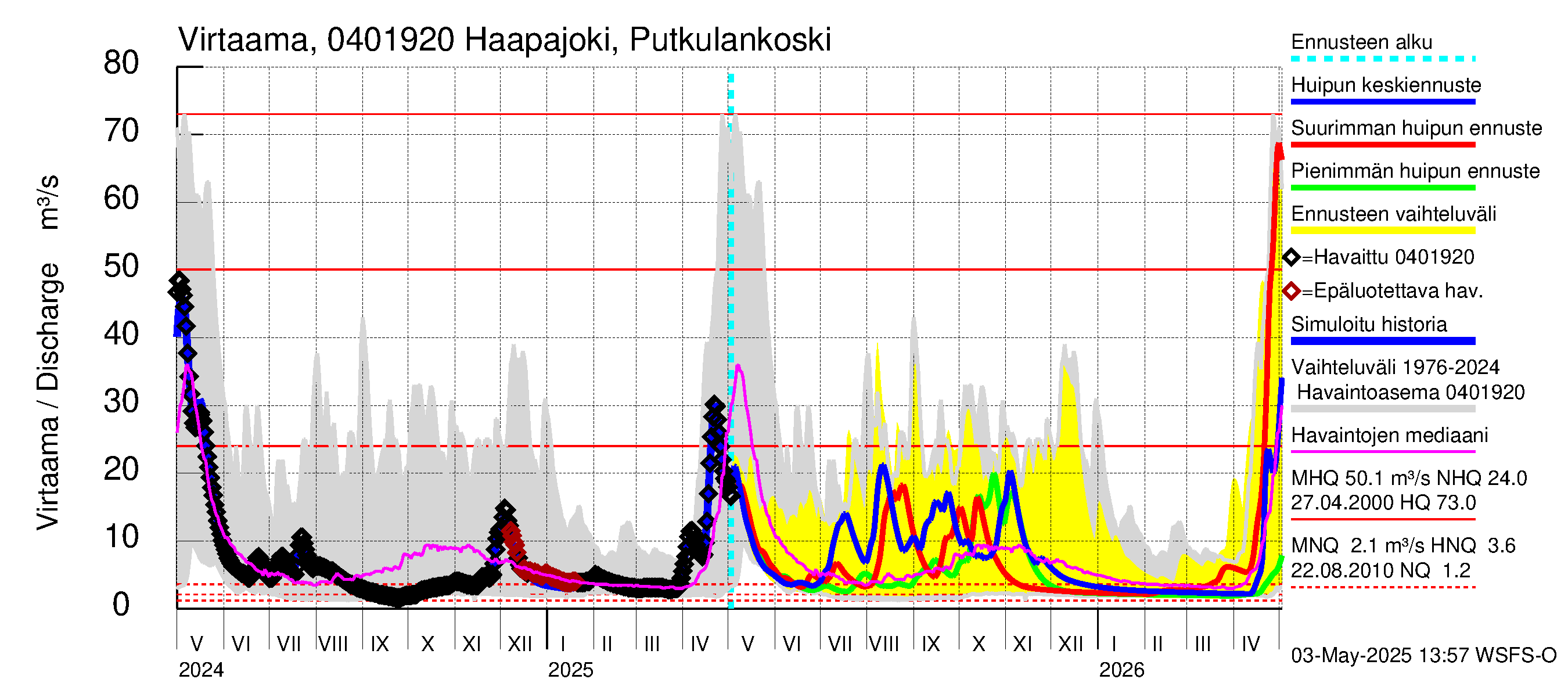 Vuoksen vesistöalue - Haapajoki Putkulankoski: Virtaama / juoksutus - huippujen keski- ja ääriennusteet