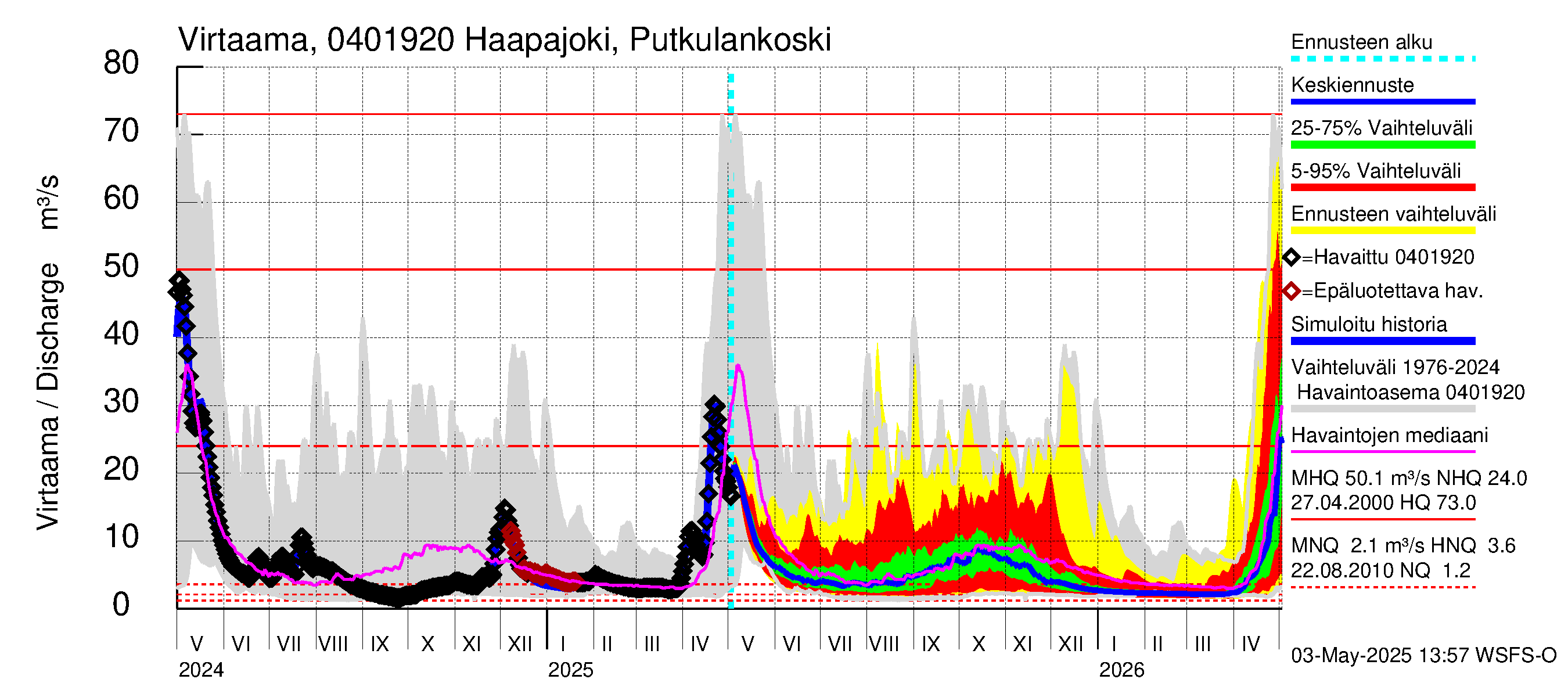 Vuoksen vesistöalue - Haapajoki Putkulankoski: Virtaama / juoksutus - jakaumaennuste