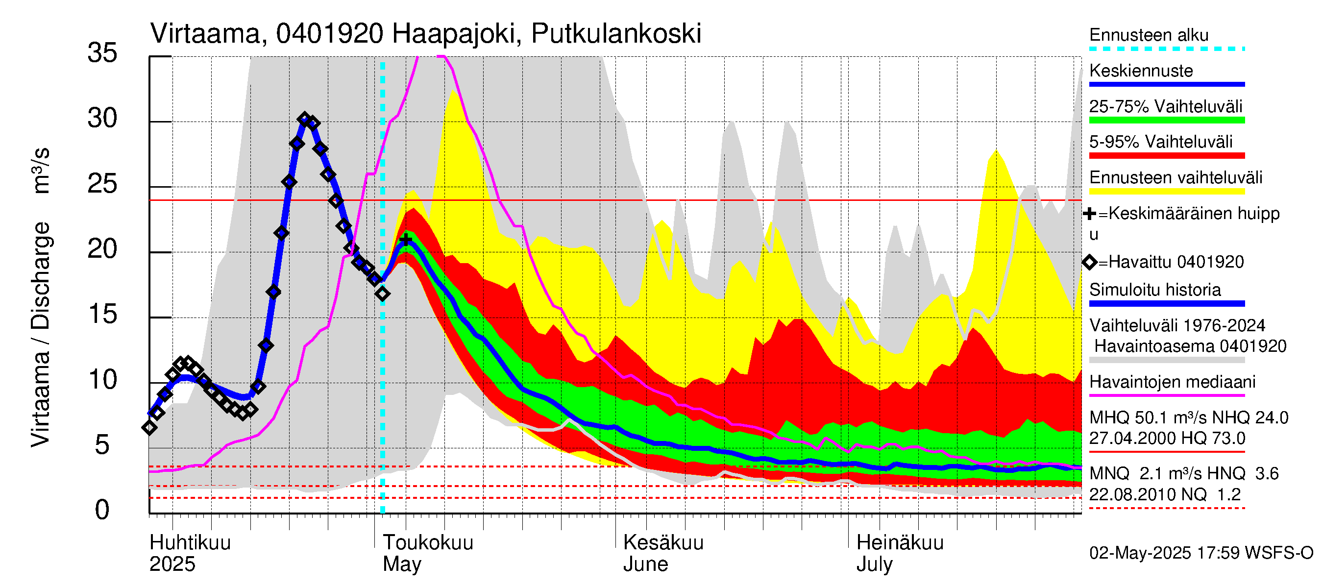 Vuoksen vesistöalue - Haapajoki Putkulankoski: Virtaama / juoksutus - jakaumaennuste
