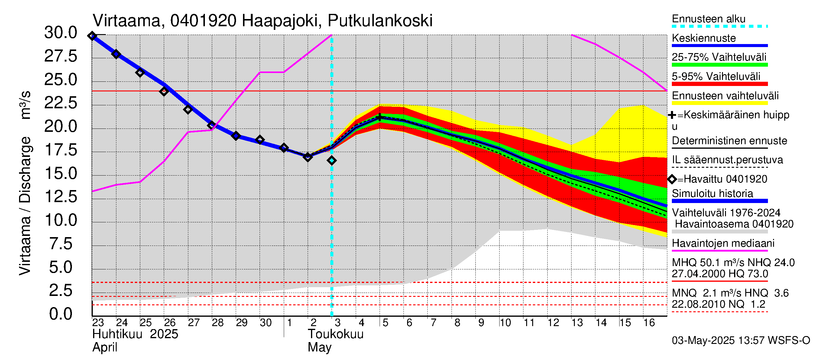 Vuoksen vesistöalue - Haapajoki Putkulankoski: Virtaama / juoksutus - jakaumaennuste