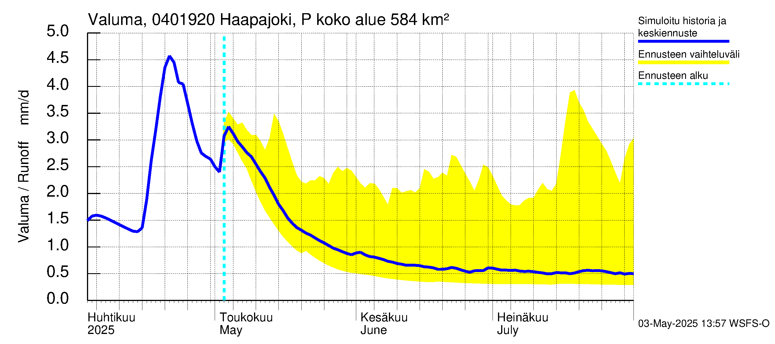 Vuoksen vesistöalue - Haapajoki Putkulankoski: Valuma