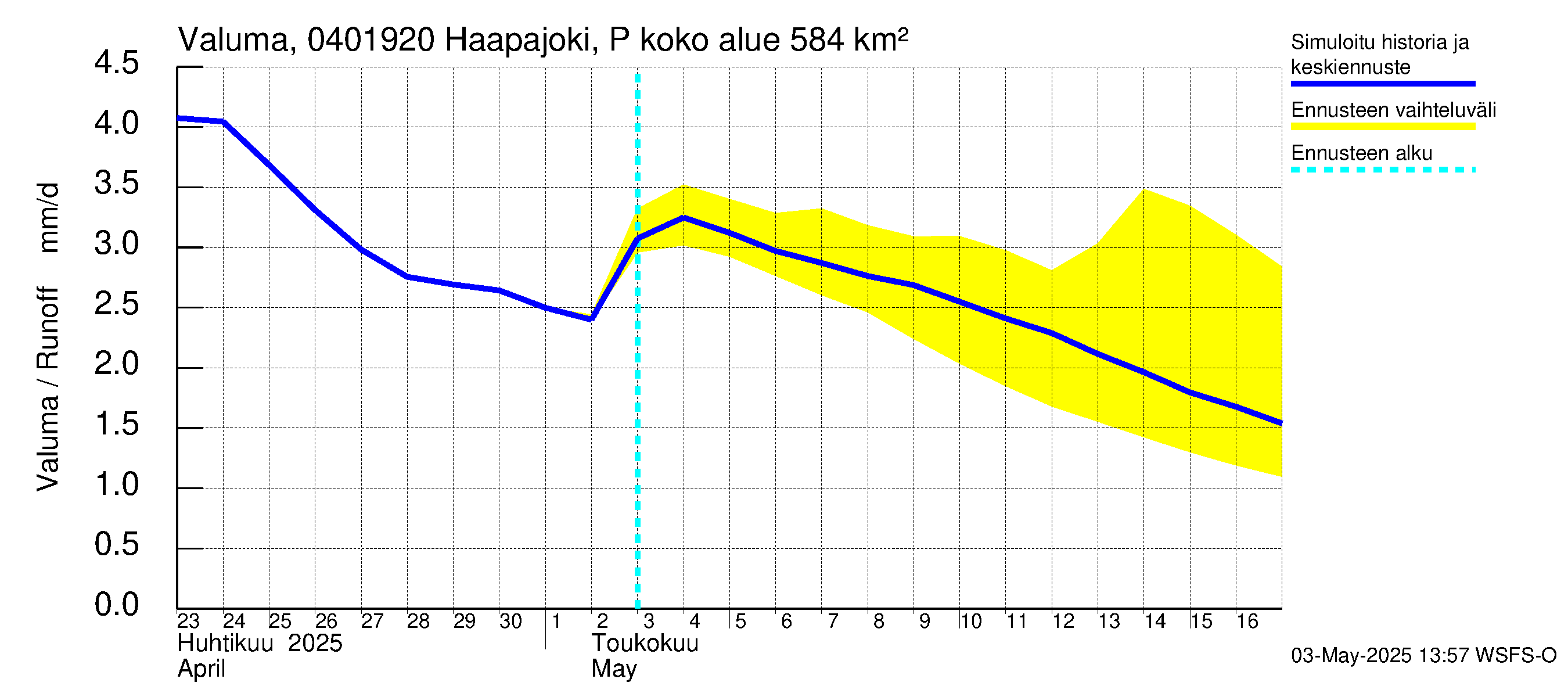 Vuoksen vesistöalue - Haapajoki Putkulankoski: Valuma