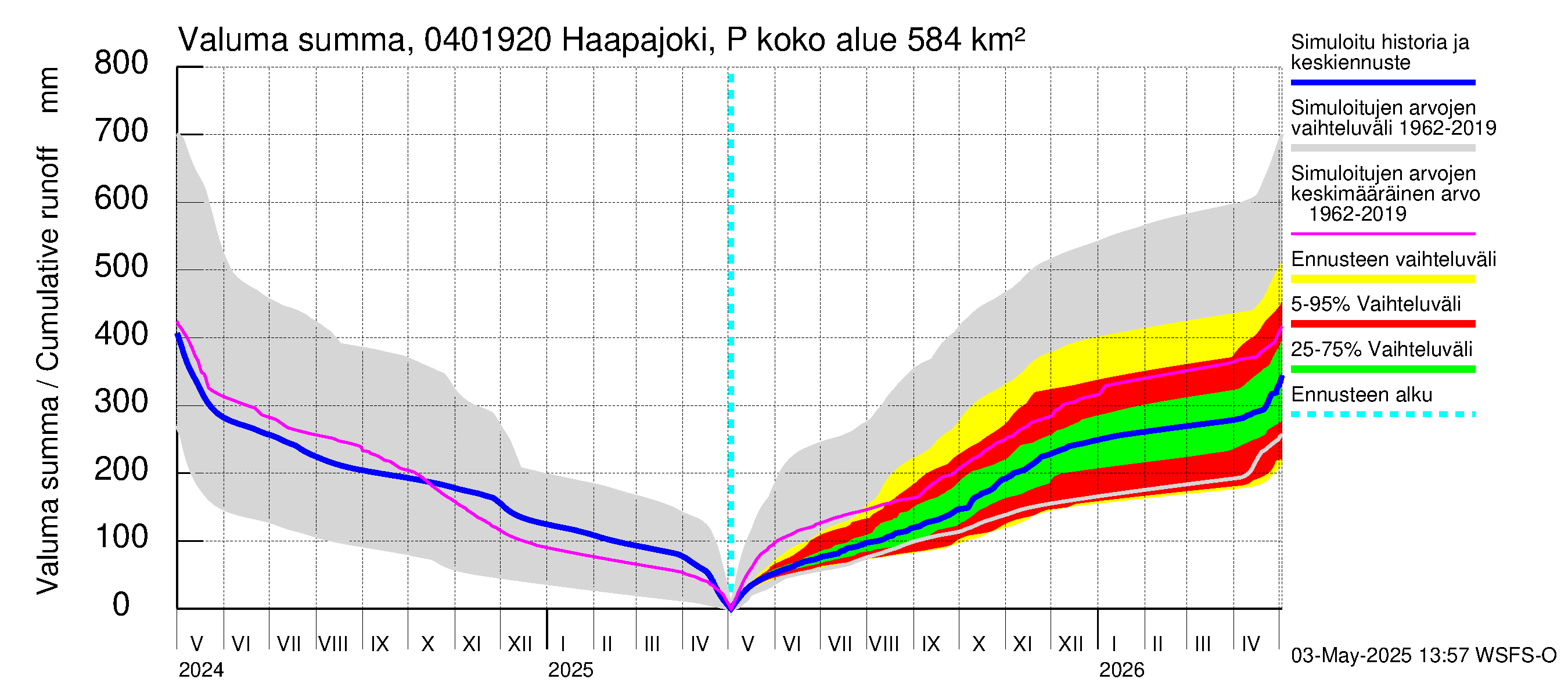 Vuoksen vesistöalue - Haapajoki Putkulankoski: Valuma - summa