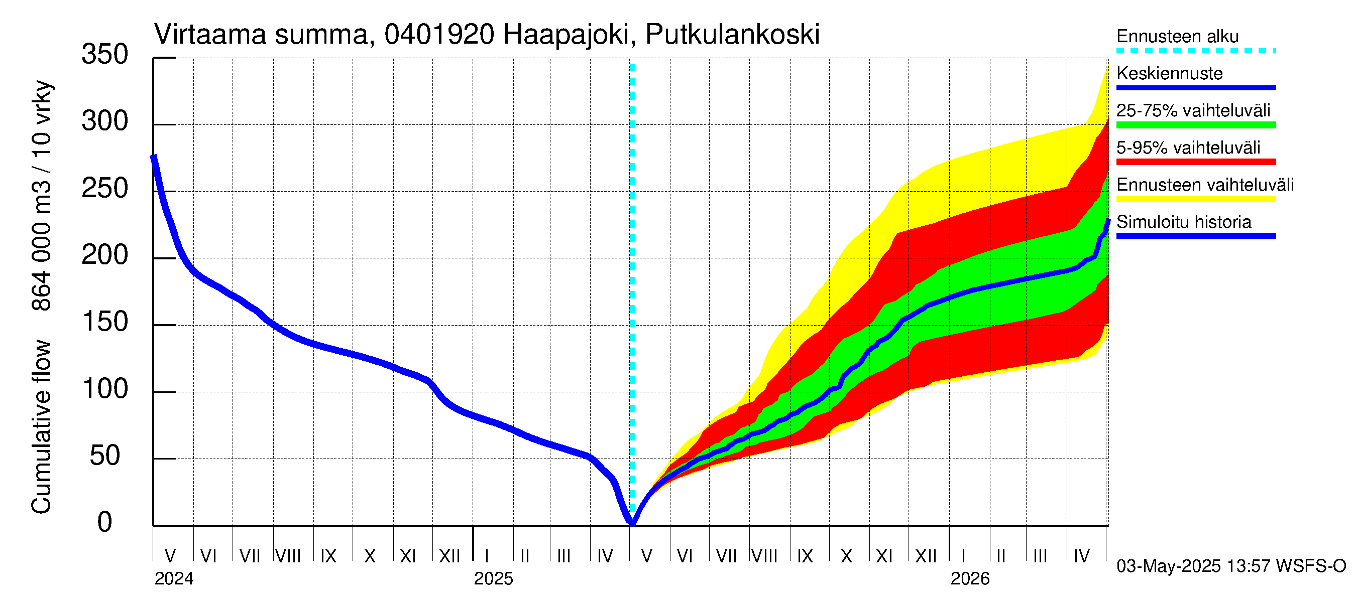Vuoksen vesistöalue - Haapajoki Putkulankoski: Virtaama / juoksutus - summa