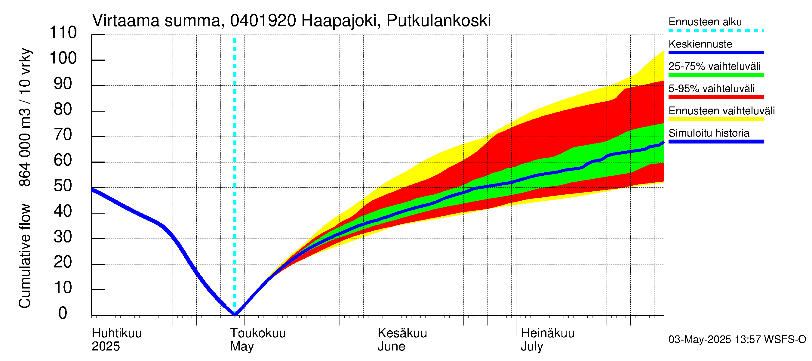 Vuoksen vesistöalue - Haapajoki Putkulankoski: Virtaama / juoksutus - summa