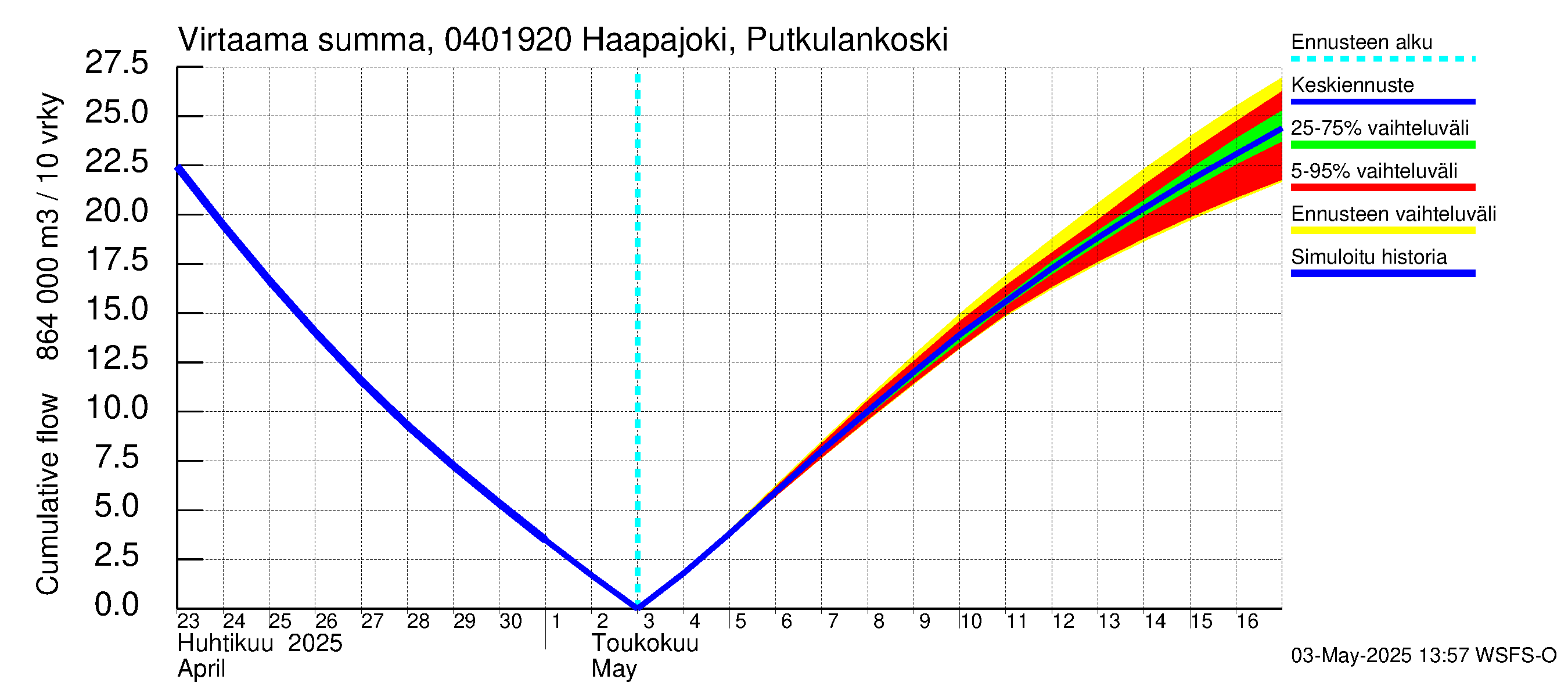 Vuoksen vesistöalue - Haapajoki Putkulankoski: Virtaama / juoksutus - summa
