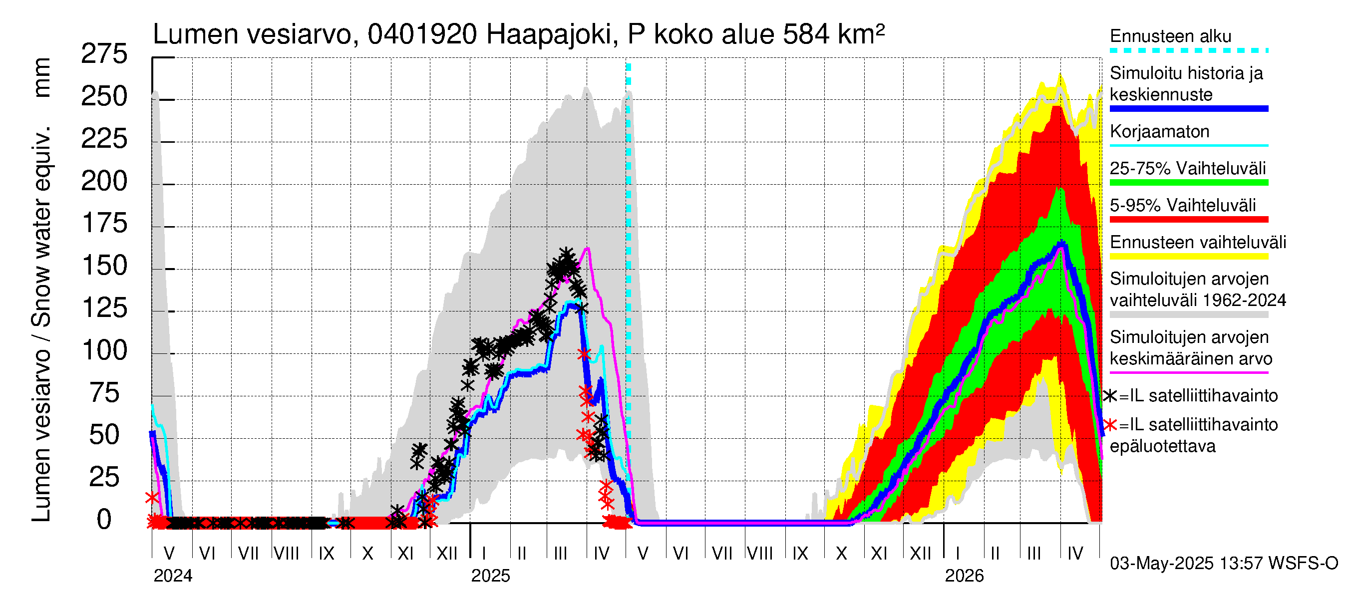 Vuoksen vesistöalue - Haapajoki Putkulankoski: Lumen vesiarvo