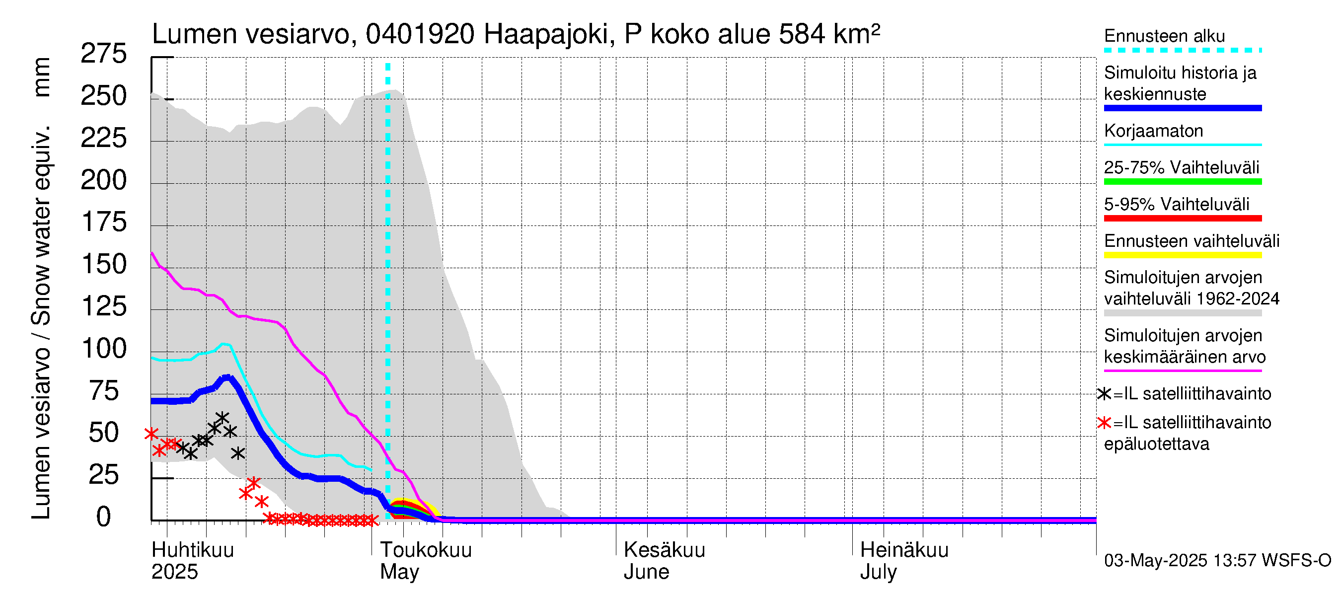 Vuoksen vesistöalue - Haapajoki Putkulankoski: Lumen vesiarvo