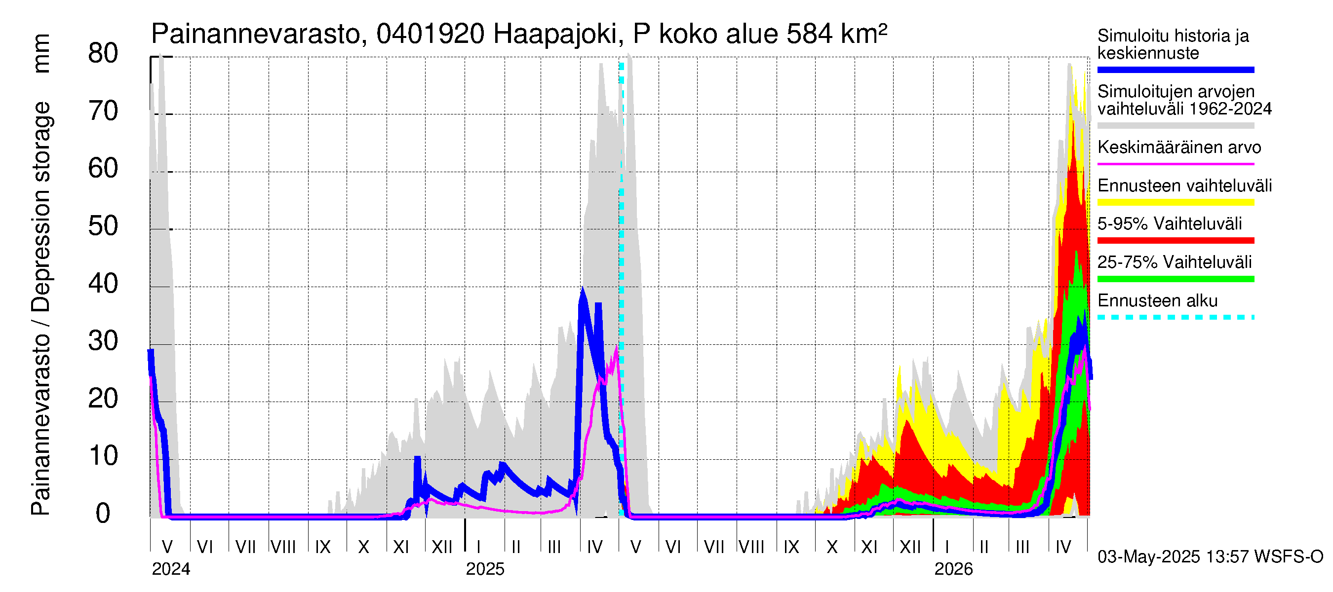 Vuoksen vesistöalue - Haapajoki Putkulankoski: Painannevarasto
