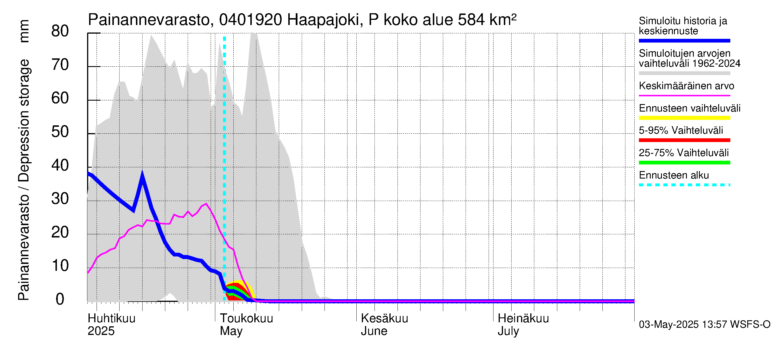 Vuoksen vesistöalue - Haapajoki Putkulankoski: Painannevarasto