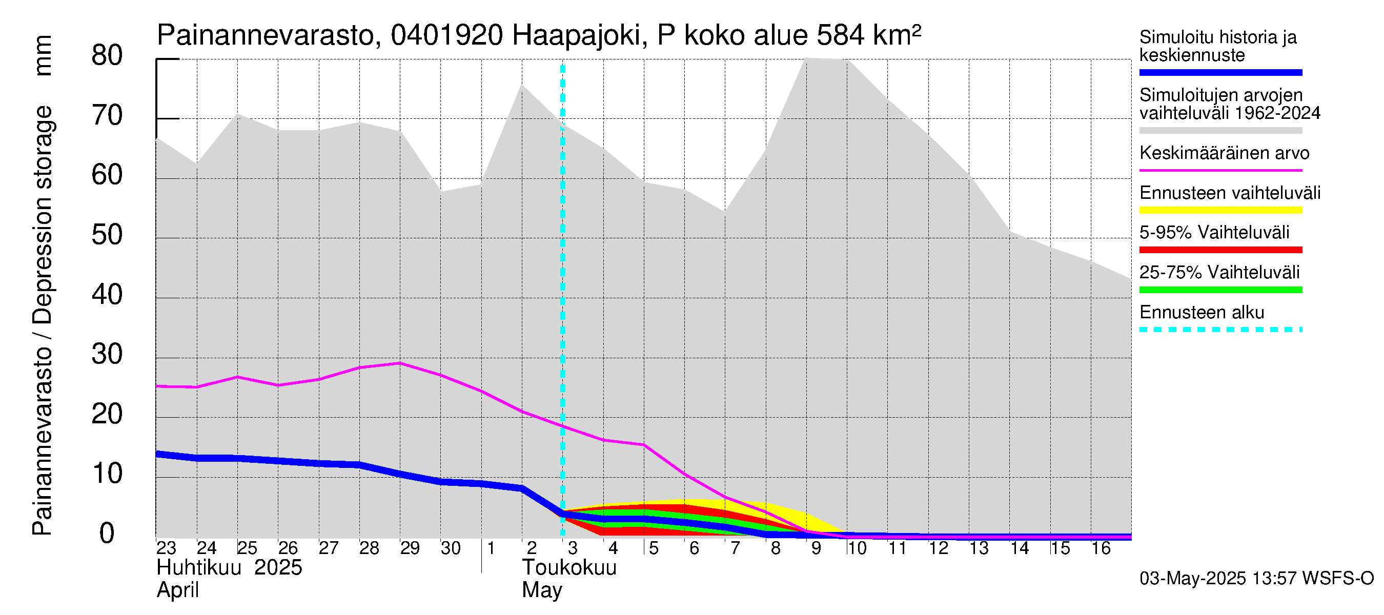 Vuoksen vesistöalue - Haapajoki Putkulankoski: Painannevarasto