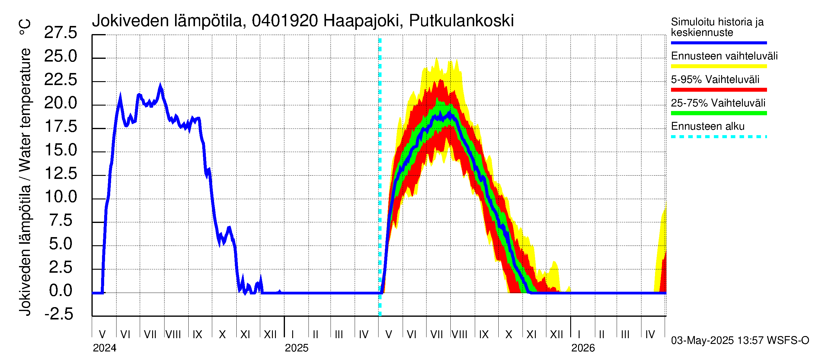 Vuoksen vesistöalue - Haapajoki Putkulankoski: Jokiveden lämpötila