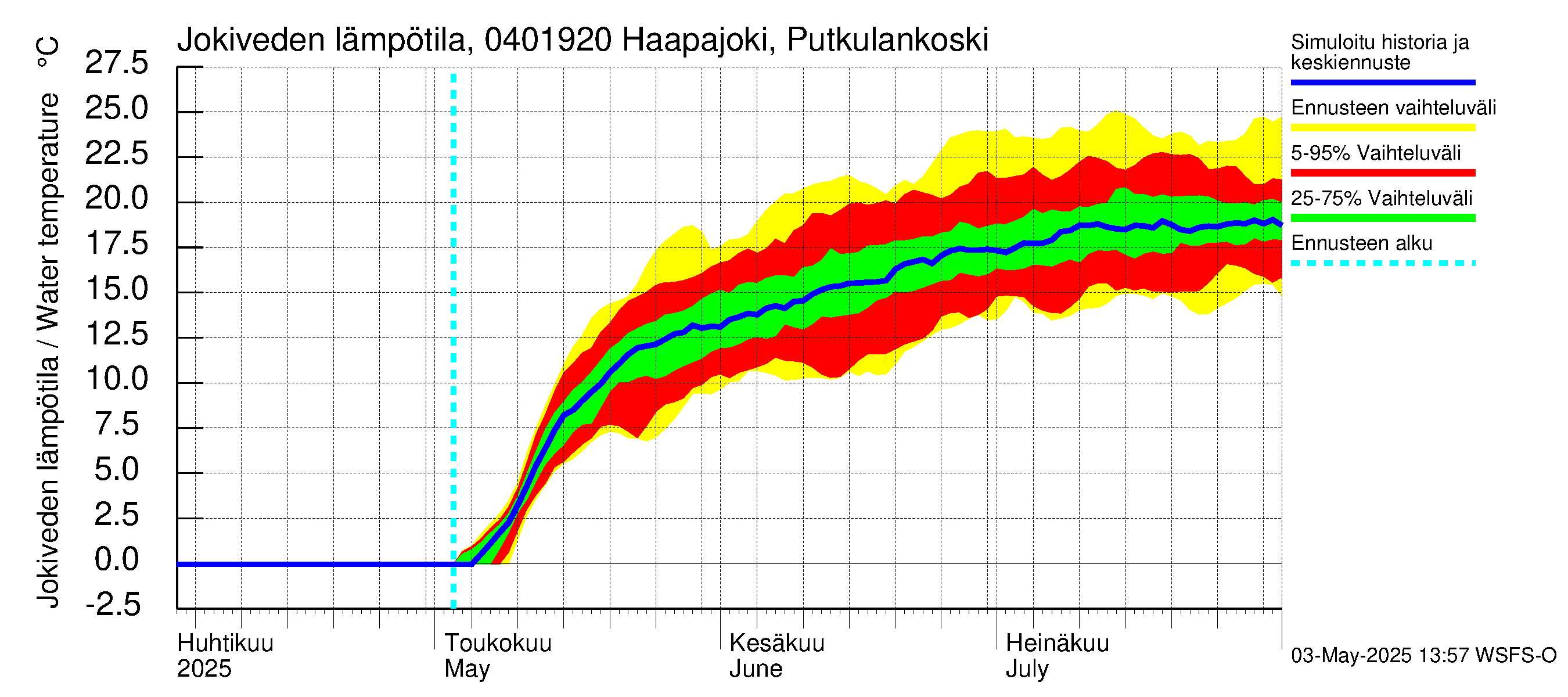 Vuoksen vesistöalue - Haapajoki Putkulankoski: Jokiveden lämpötila