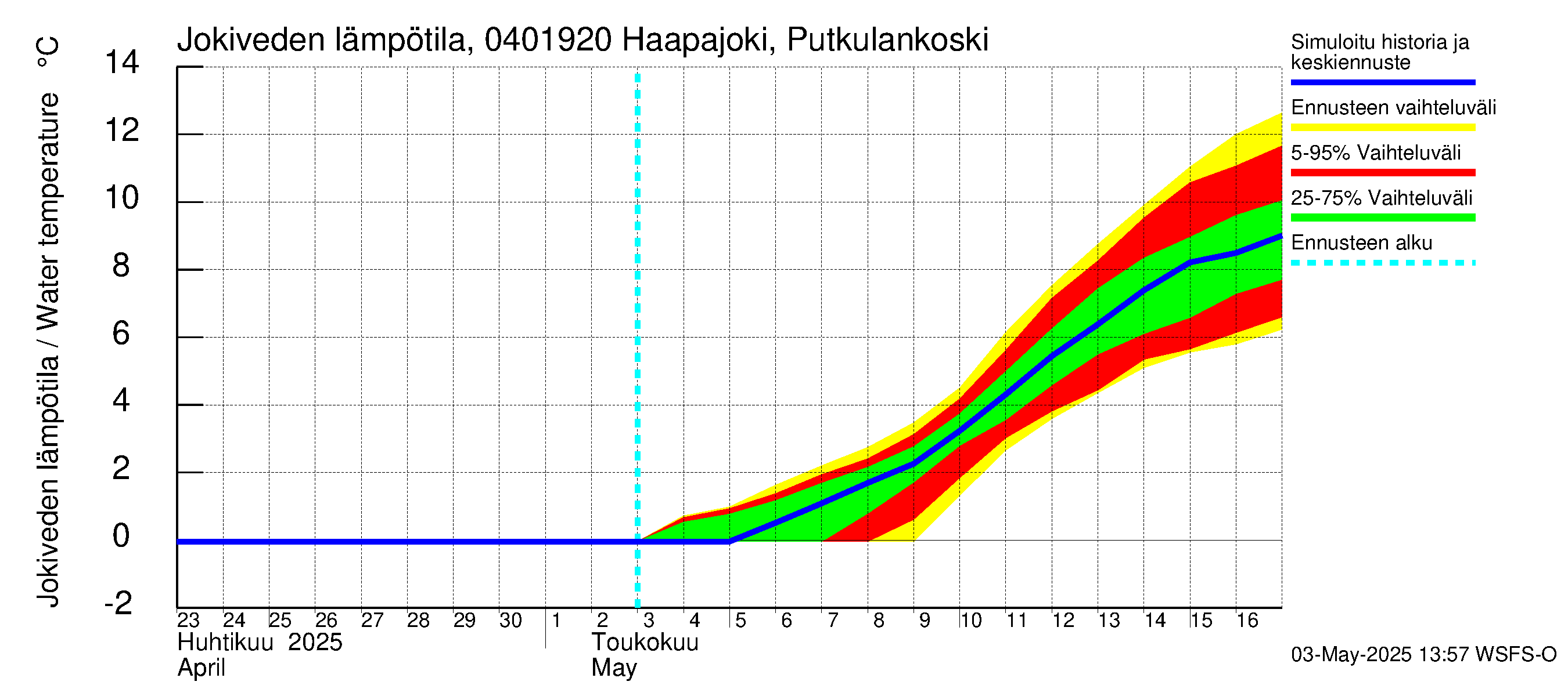 Vuoksen vesistöalue - Haapajoki Putkulankoski: Jokiveden lämpötila