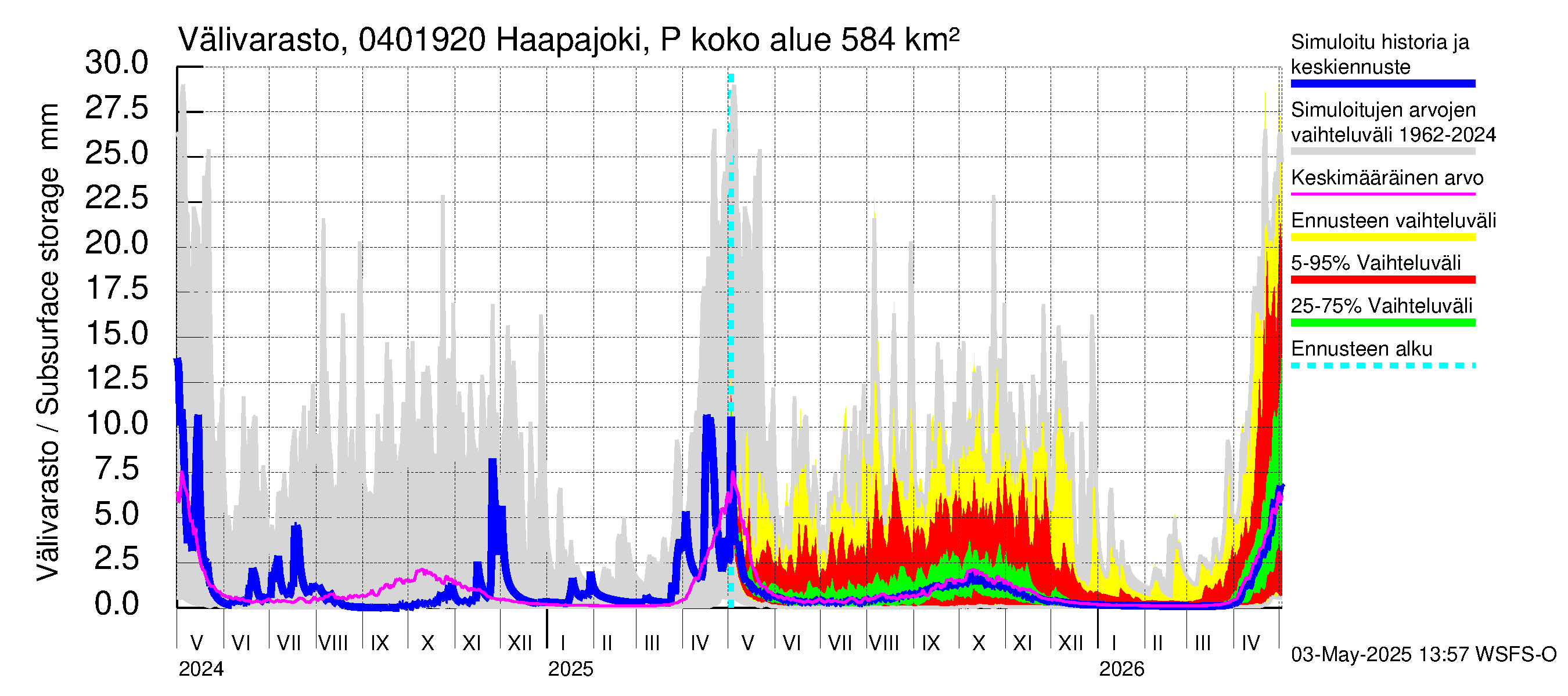 Vuoksen vesistöalue - Haapajoki Putkulankoski: Välivarasto