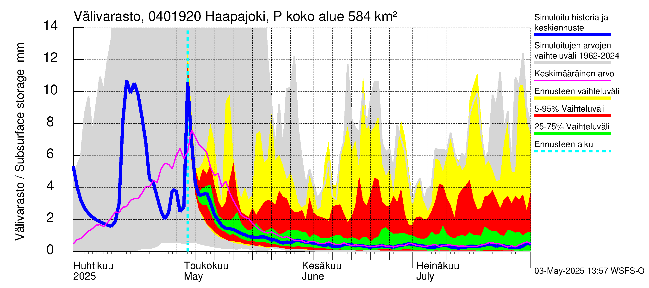 Vuoksen vesistöalue - Haapajoki Putkulankoski: Välivarasto