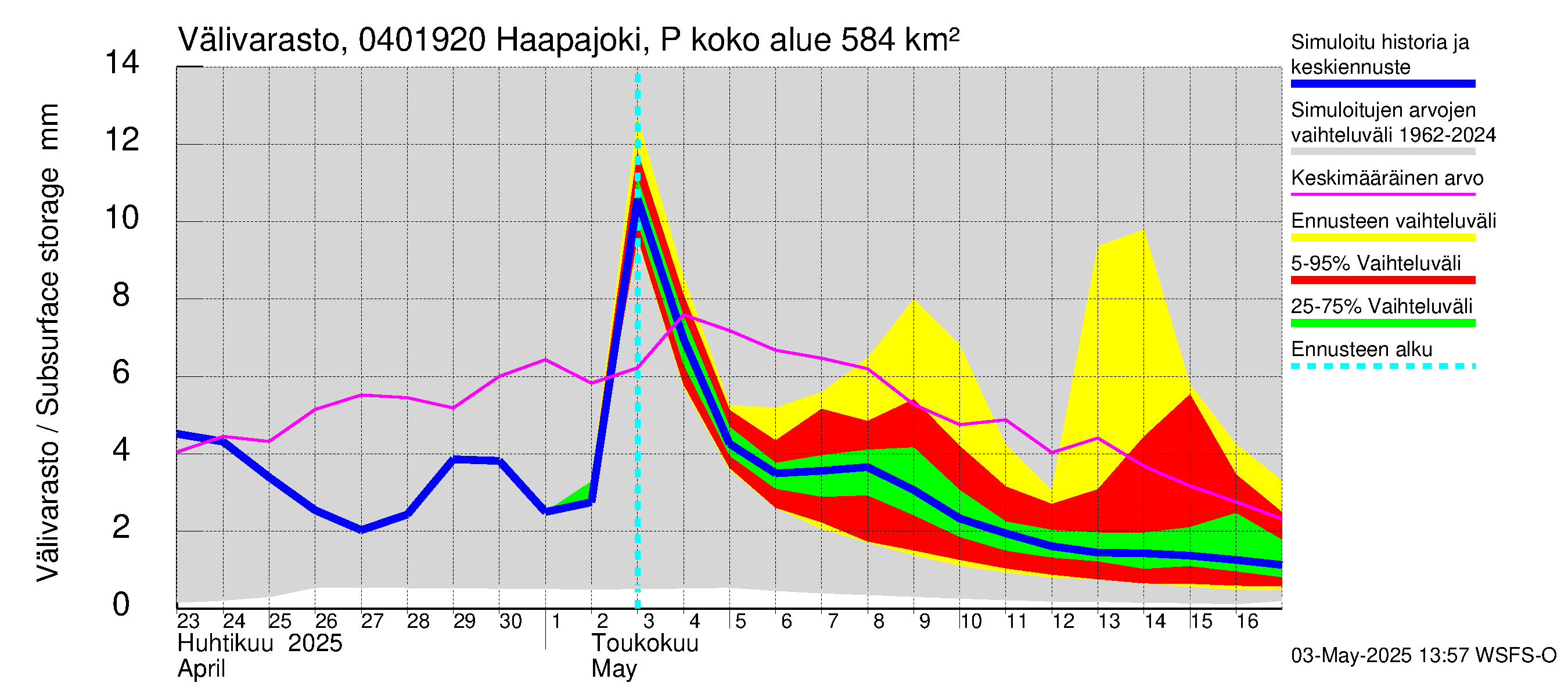 Vuoksen vesistöalue - Haapajoki Putkulankoski: Välivarasto