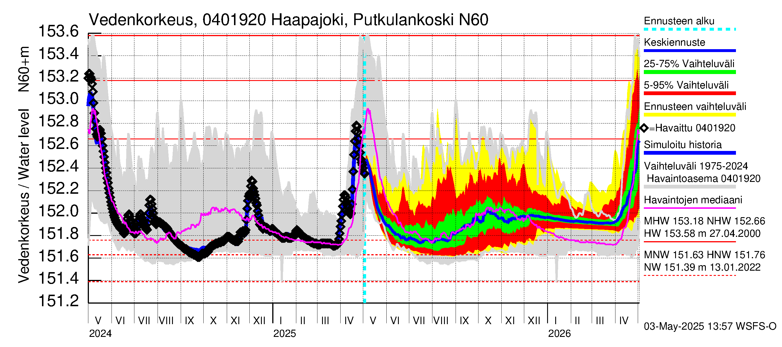 Vuoksen vesistöalue - Haapajoki Putkulankoski: Vedenkorkeus - jakaumaennuste