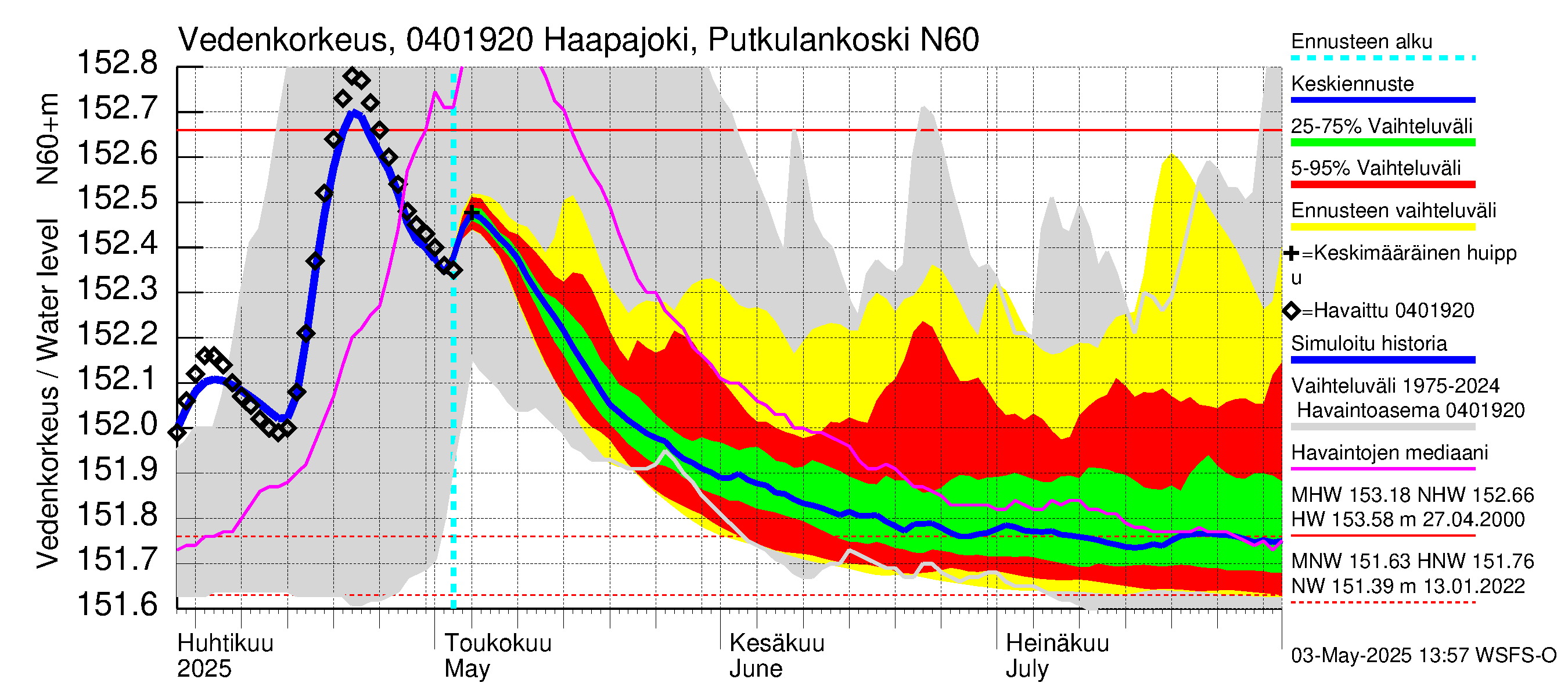 Vuoksen vesistöalue - Haapajoki Putkulankoski: Vedenkorkeus - jakaumaennuste