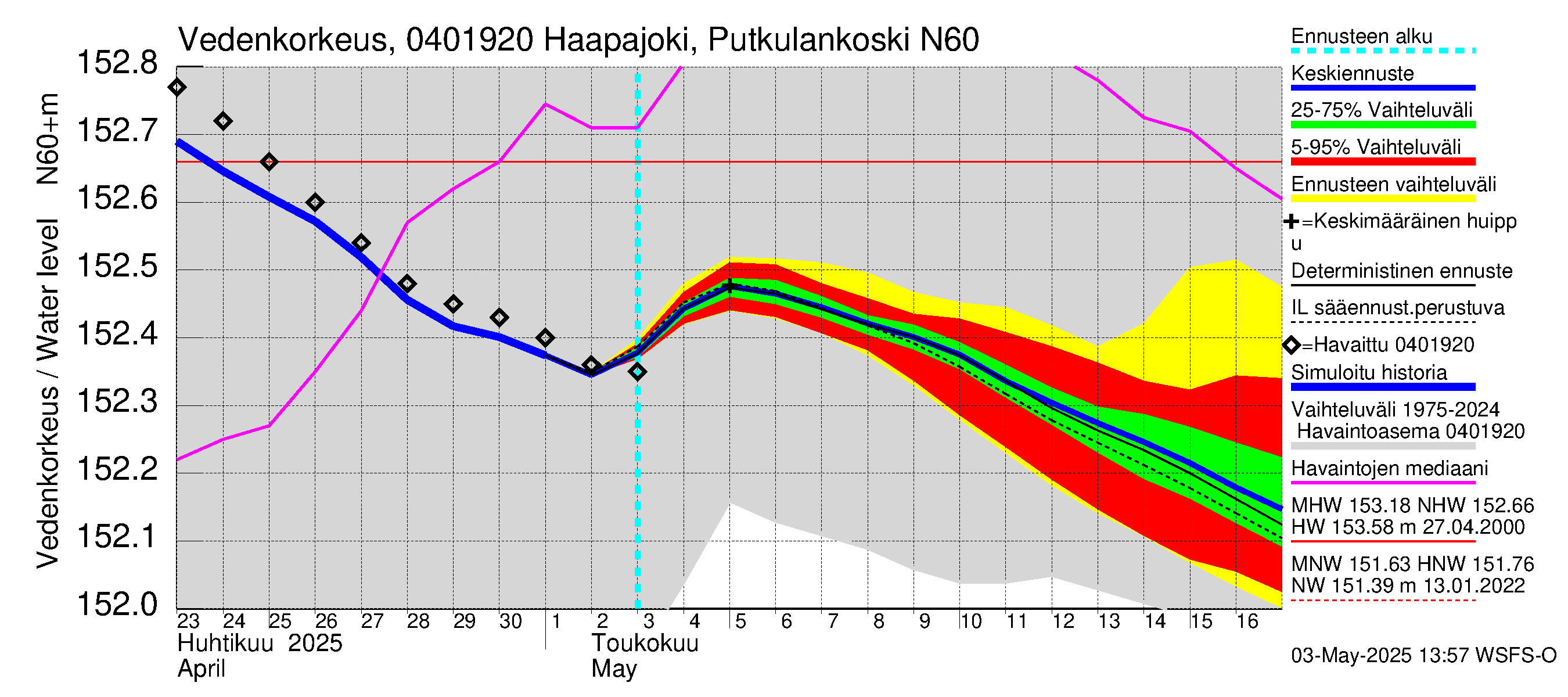 Vuoksen vesistöalue - Haapajoki Putkulankoski: Vedenkorkeus - jakaumaennuste