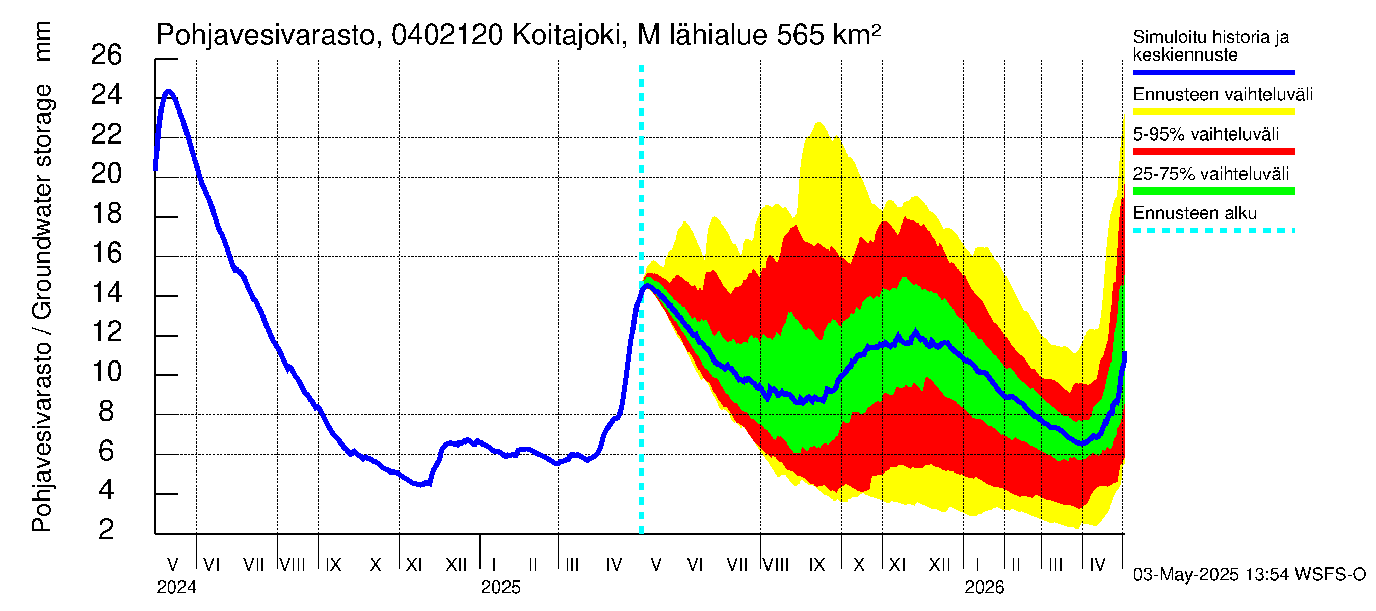 Vuoksen vesistöalue - Koitajoki Möhkönkoski: Pohjavesivarasto