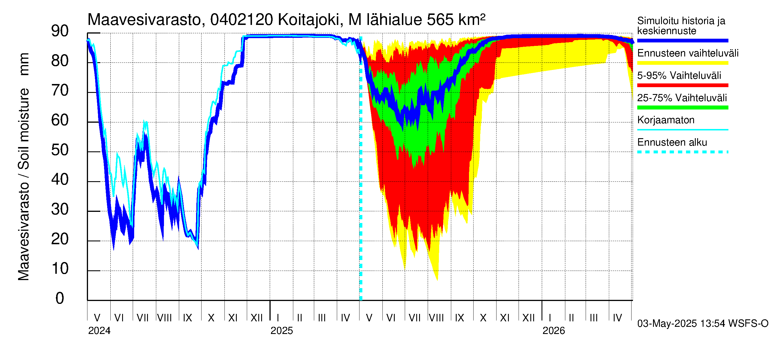 Vuoksen vesistöalue - Koitajoki Möhkönkoski: Maavesivarasto