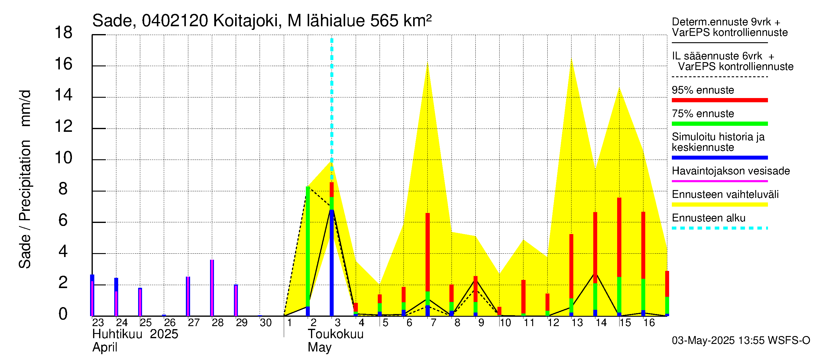 Vuoksen vesistöalue - Koitajoki Möhkönkoski: Sade