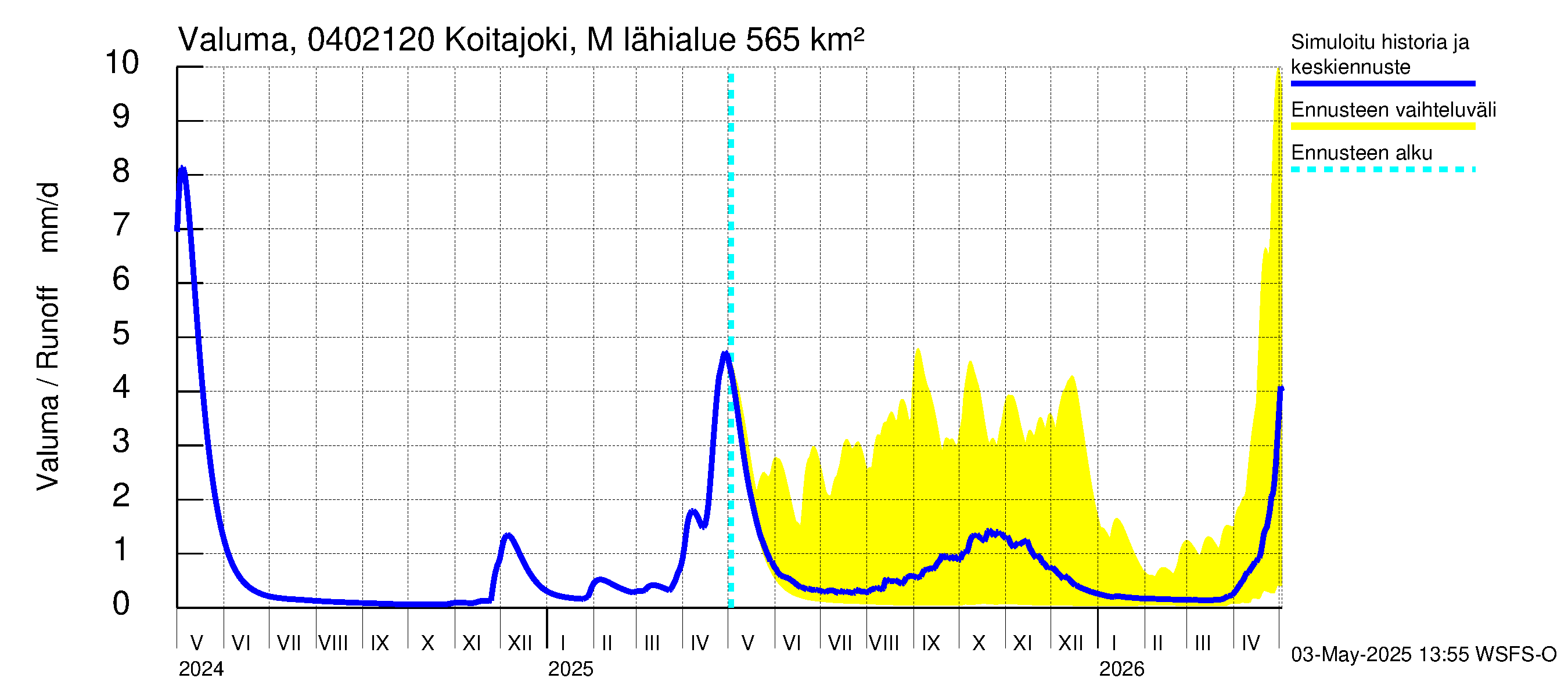 Vuoksen vesistöalue - Koitajoki Möhkönkoski: Valuma