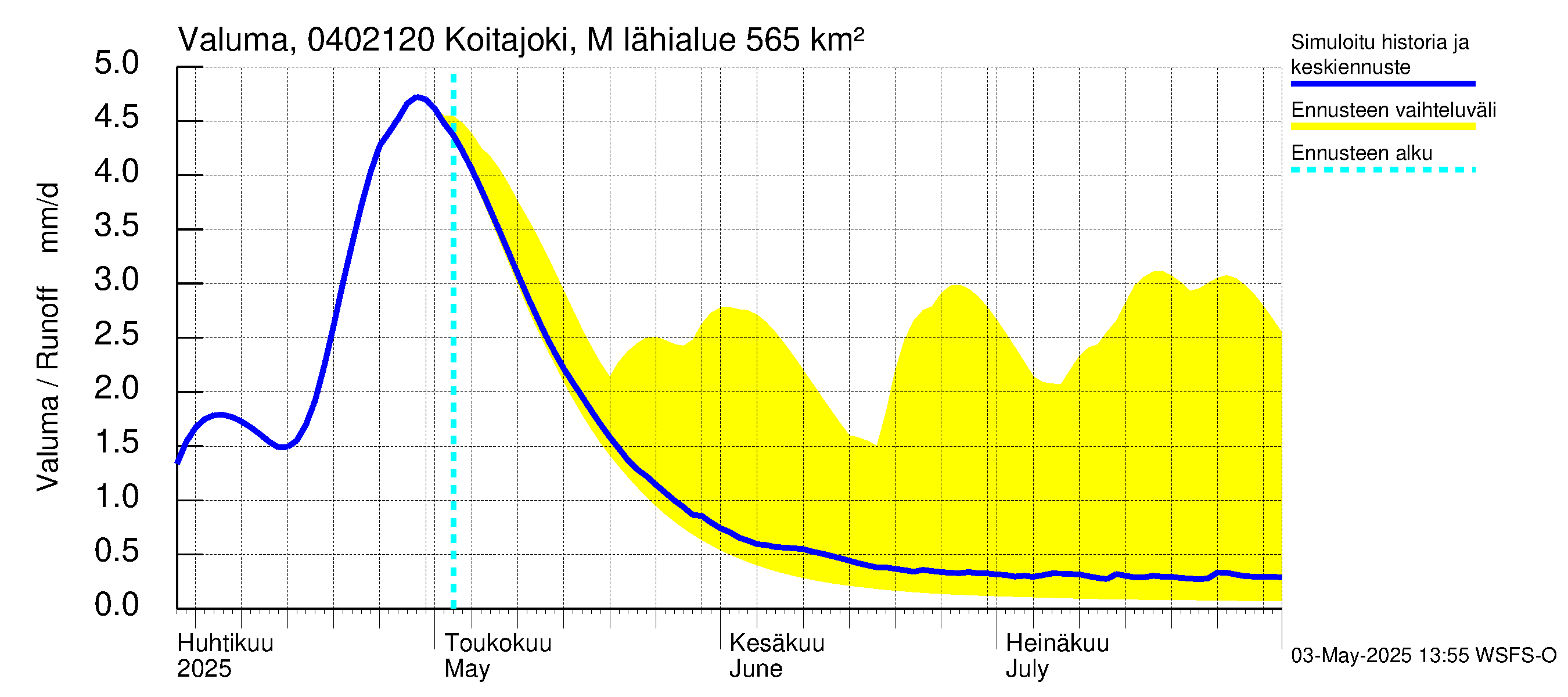 Vuoksen vesistöalue - Koitajoki Möhkönkoski: Valuma